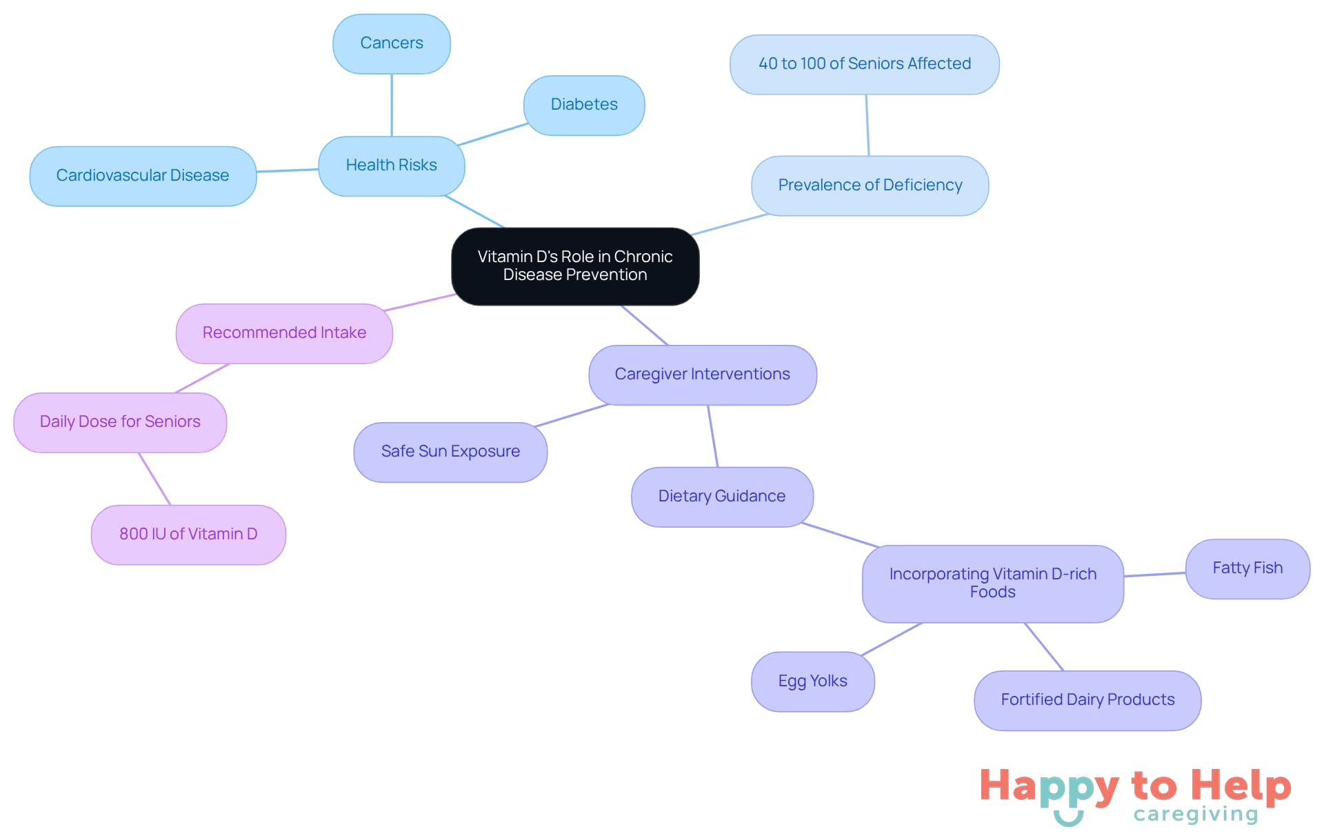 The center represents the main topic of vitamin D's importance, with branches showing related health risks, prevalence of deficiency, caregiver roles, and recommendations. Each branch helps visualize how these elements connect to the central theme.