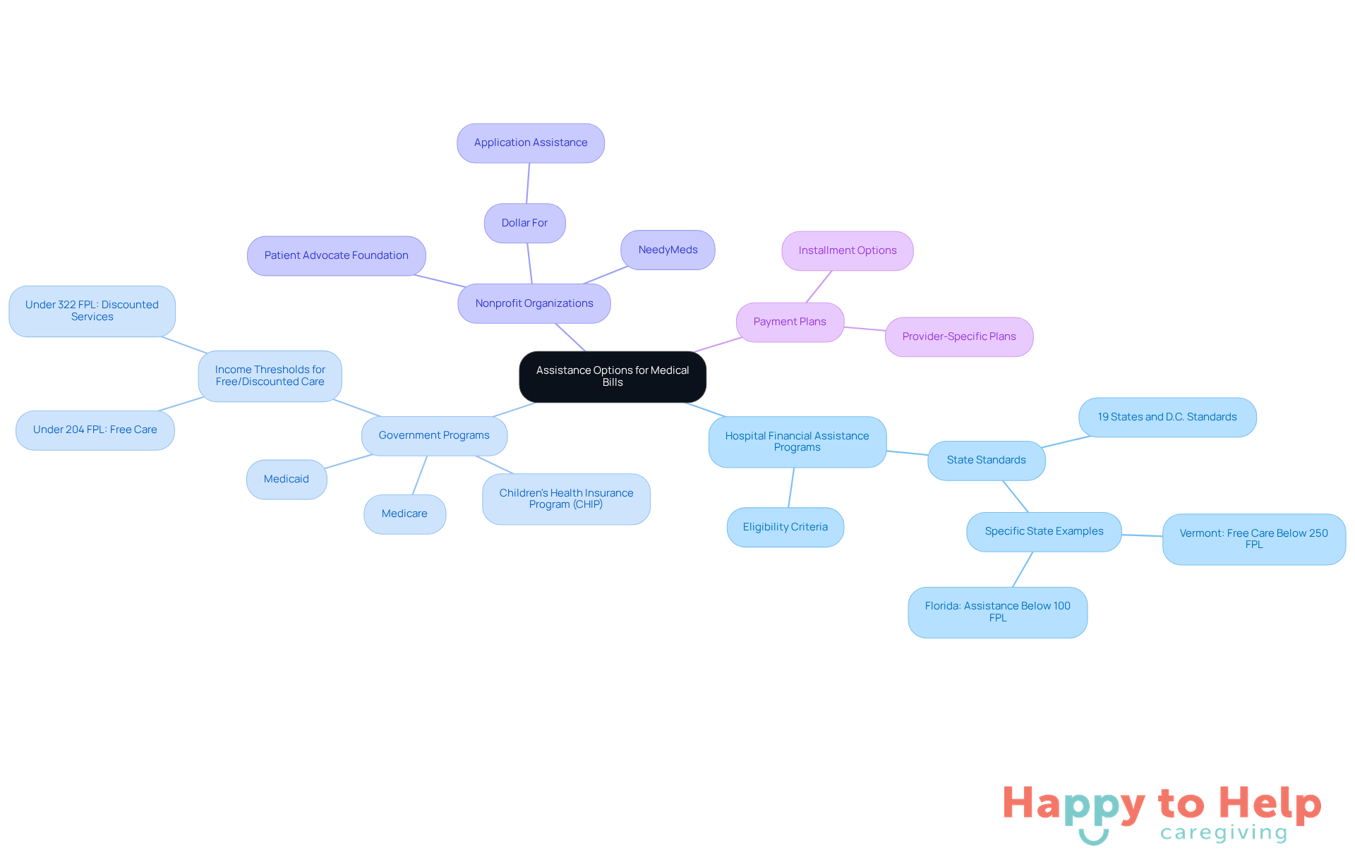 The central node represents the main topic of assistance options. Each branch shows a different category of support, and the sub-branches provide more details about each option. This layout helps you see all the resources available to help manage medical expenses.