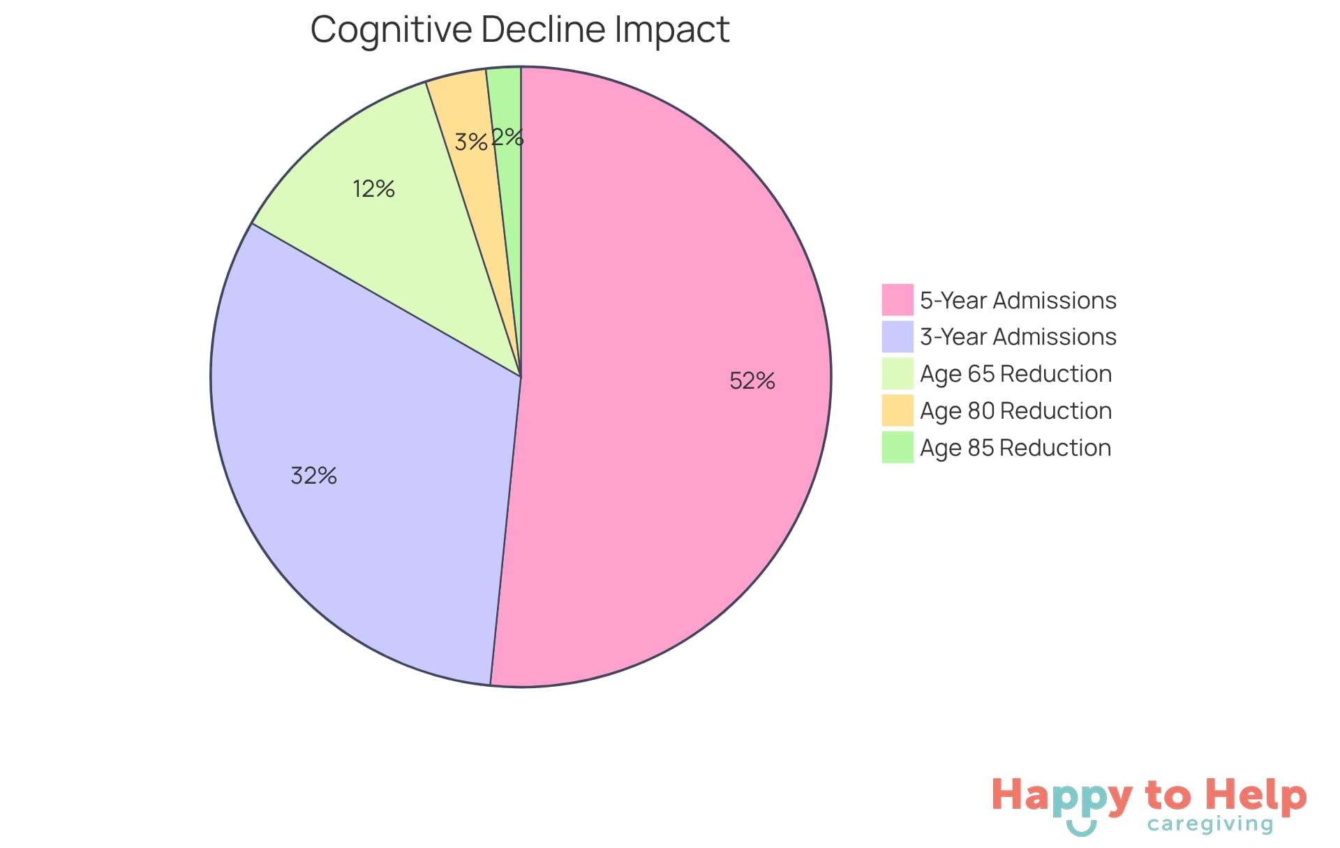 The first pie shows how many years life expectancy decreases based on age at diagnosis. The second pie illustrates the percentage of individuals admitted to nursing homes over time - the larger the slice, the more significant the impact.