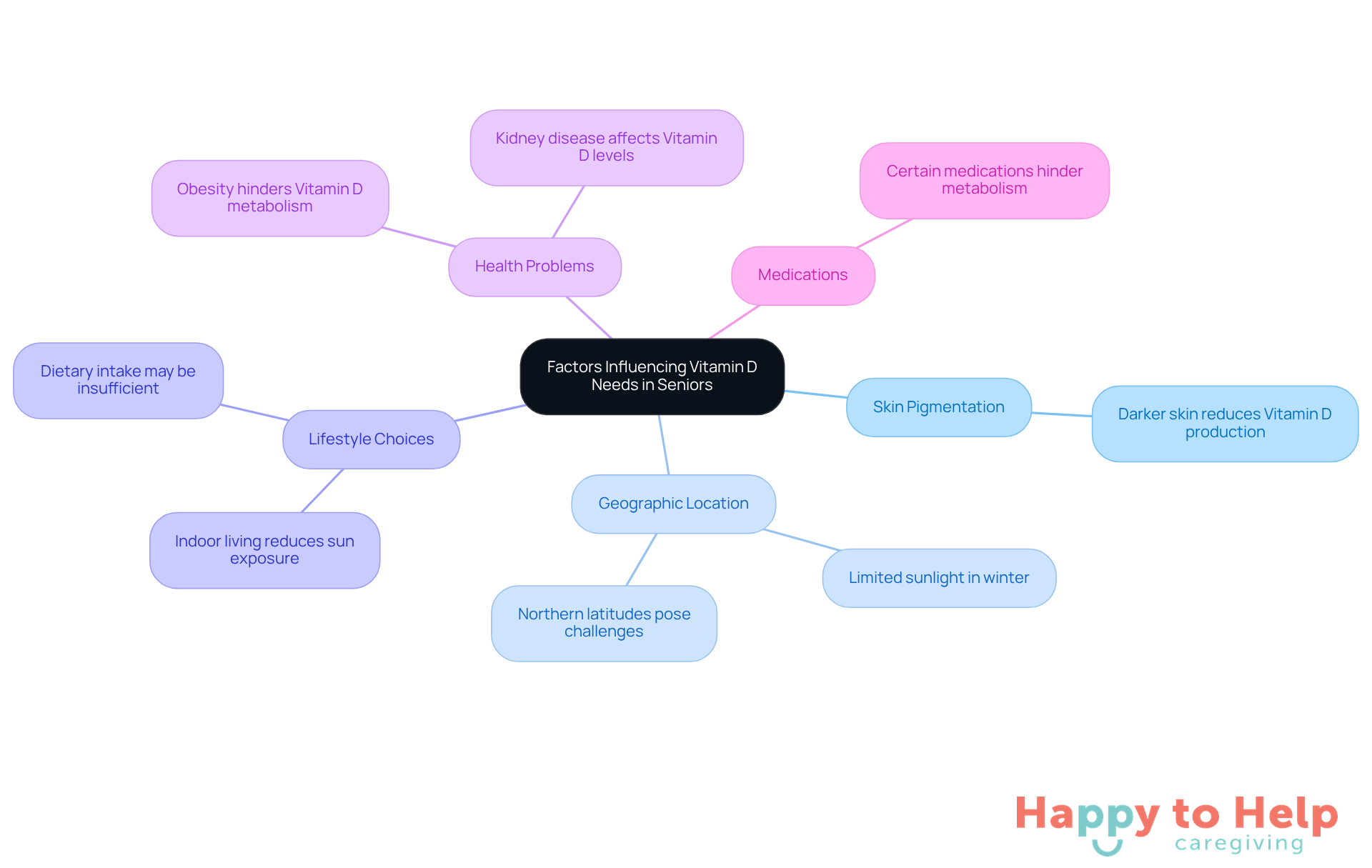 The central node represents the main topic, while the branches show different factors that affect vitamin D needs. Each sub-branch provides more detail about how these factors influence seniors' vitamin D requirements.