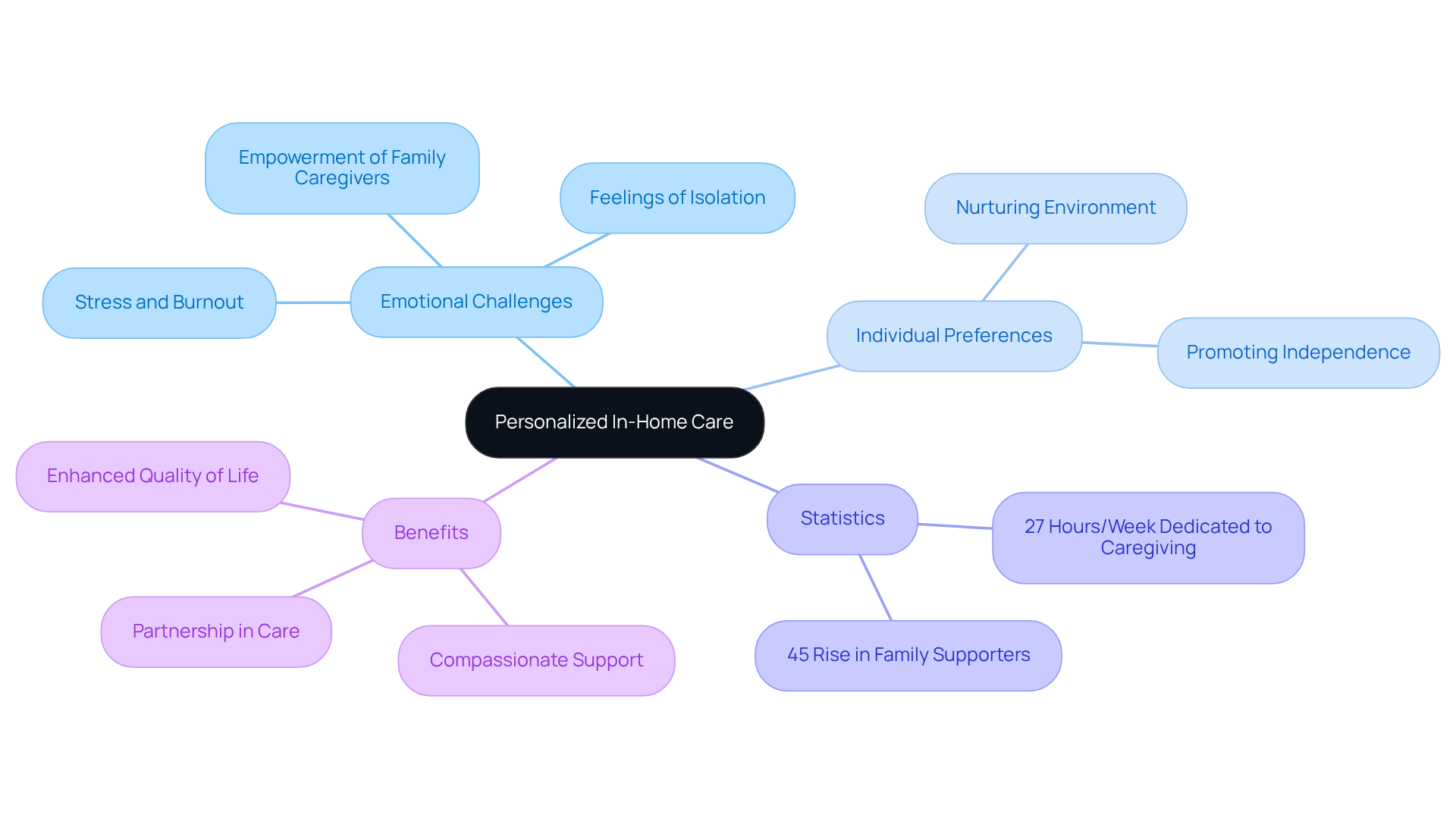 The central node represents the main theme of personalized care, while the branches show different aspects like emotional support and statistics. Each color-coded branch helps you see how these elements connect to the overall caregiving experience.