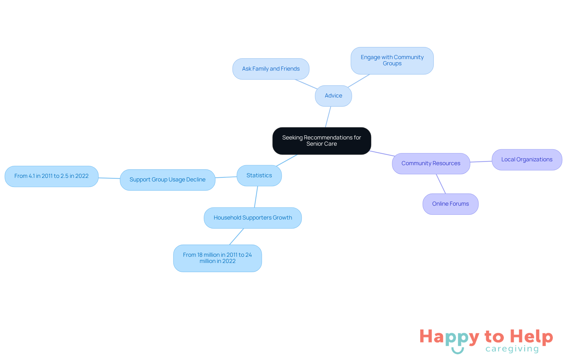 The center represents the main idea of seeking recommendations, with branches showing supporting statistics, advice, and community resources. Each branch helps you see how different aspects contribute to finding reliable senior care.