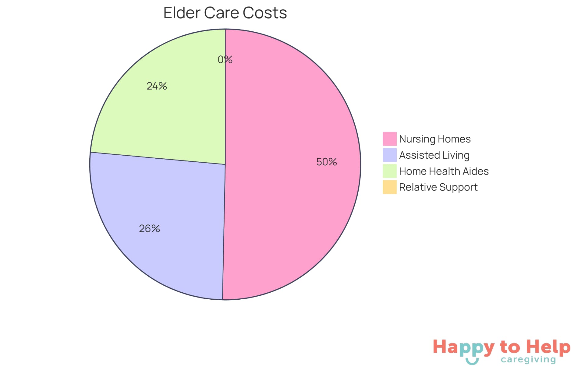 Each segment of the pie shows the average monthly cost for different elder care options. The larger the segment, the more expensive that option is compared to others. This helps you see which care choices might fit your budget better.