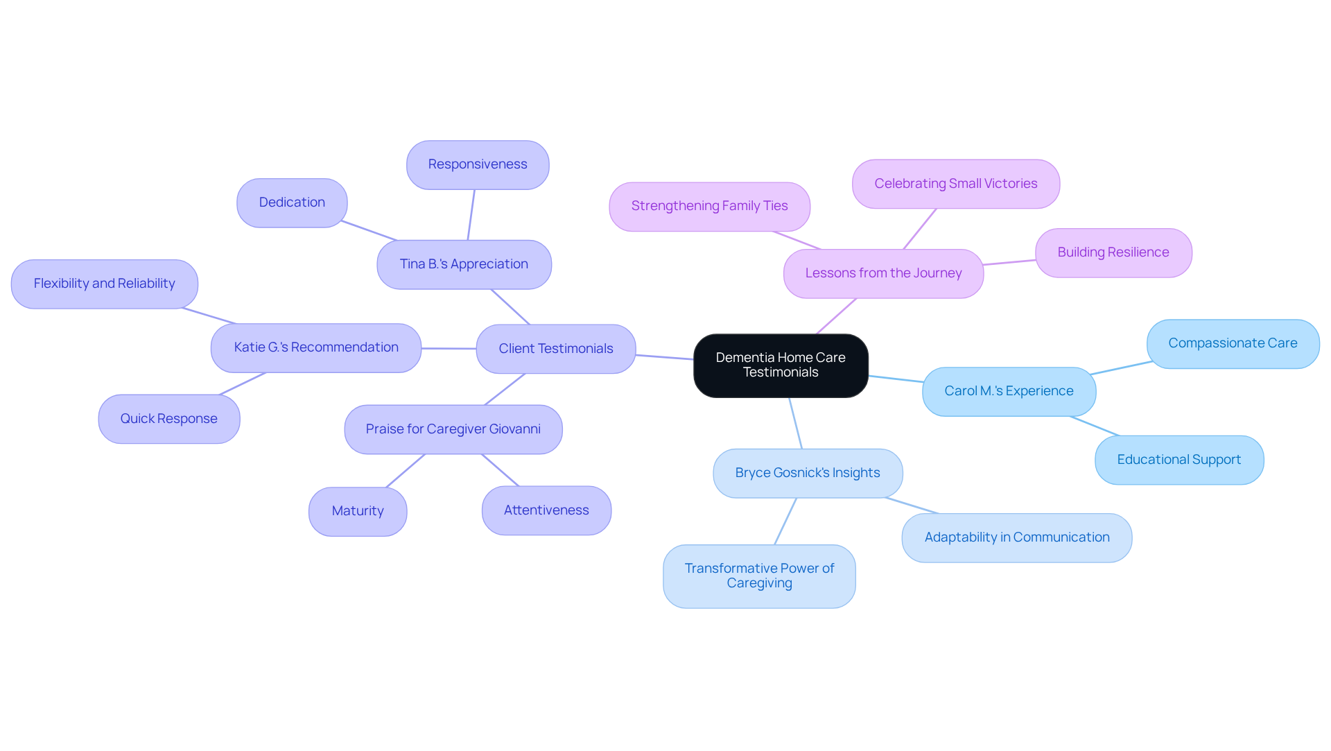 The central node represents the overall theme of testimonials, while each branch highlights individual experiences and key qualities of care. Follow the branches to explore different perspectives and insights.