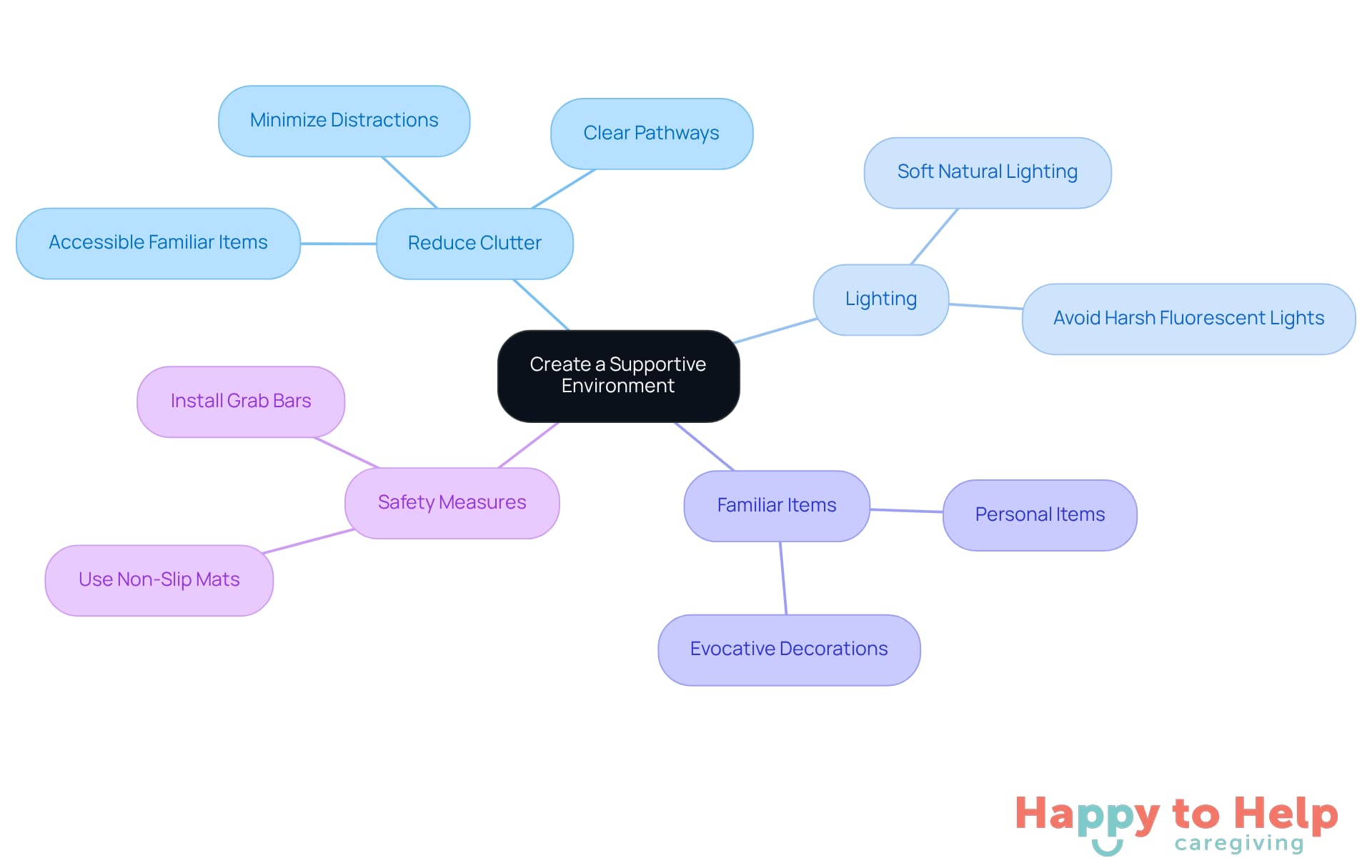 The center represents the main goal of creating a supportive environment, while the branches show specific strategies caregivers can use. Each color-coded branch highlights a different area of focus, making it easy to follow and understand.