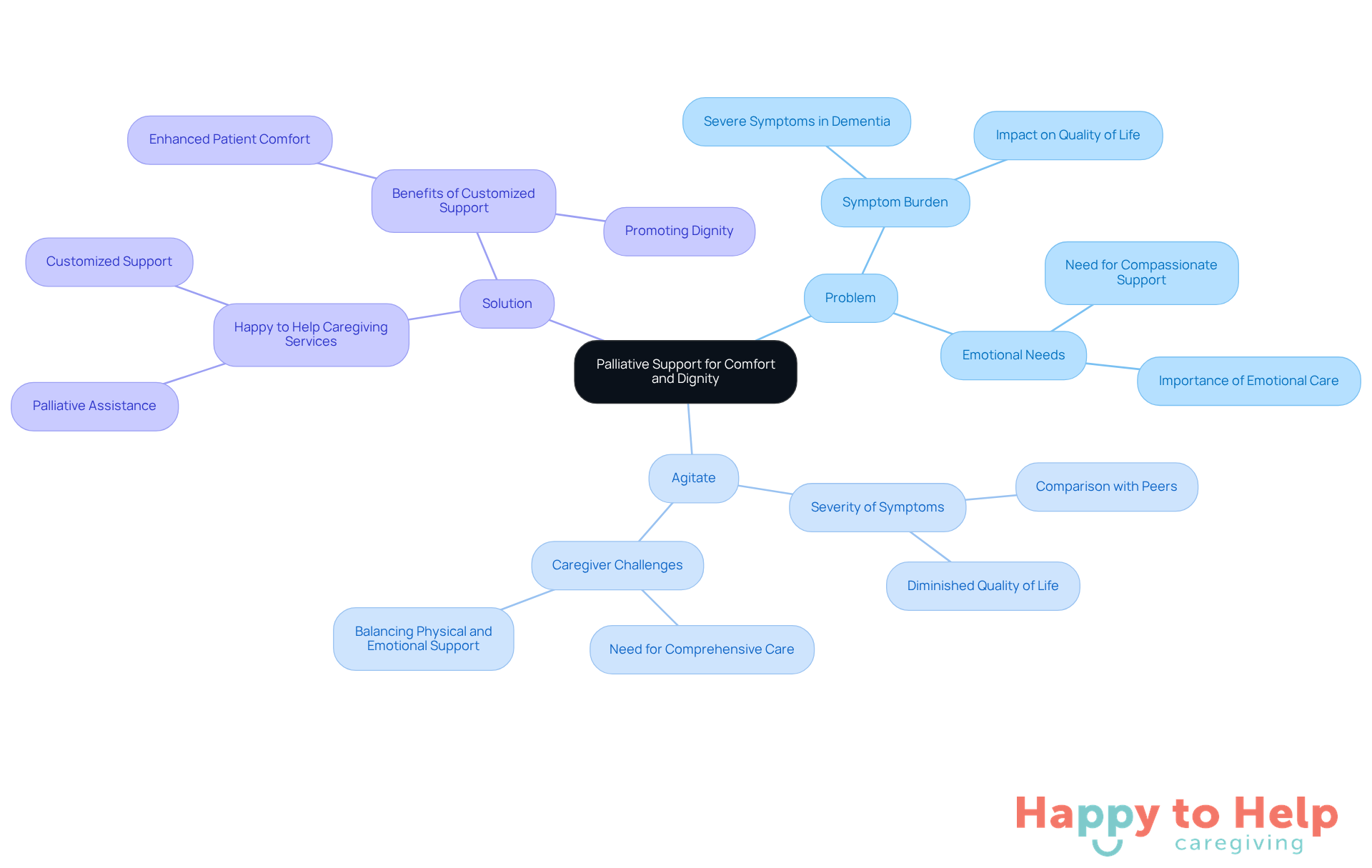 The central node represents the main topic, while branches show the problem, agitation, and solution. Each sub-node provides more detail, helping you understand the connections between the challenges faced by older adults and the support available.