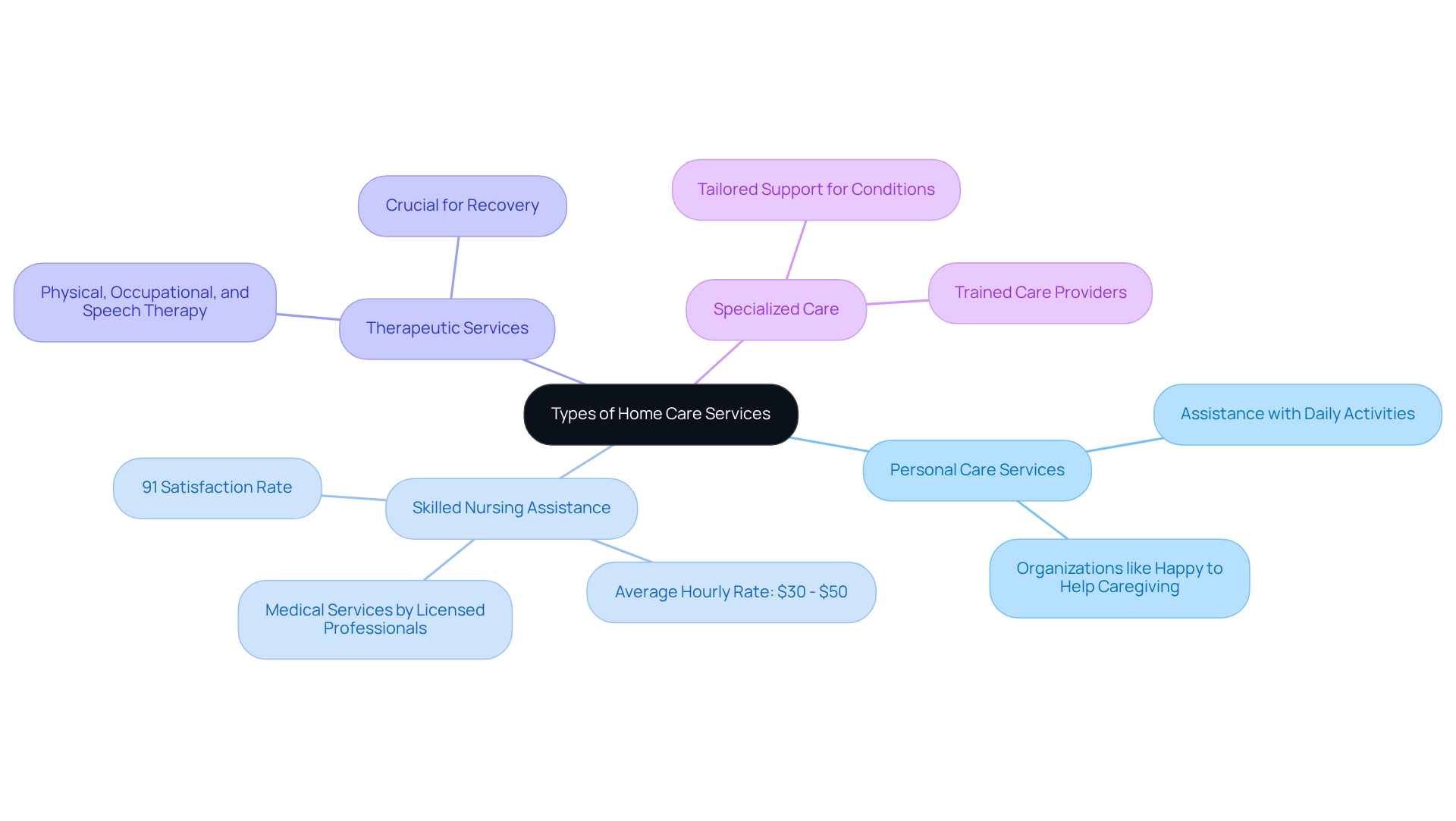 At the center, you'll find the main theme of home care services. Branch out to see different types of services available, along with essential details that can help families make informed decisions about care options.