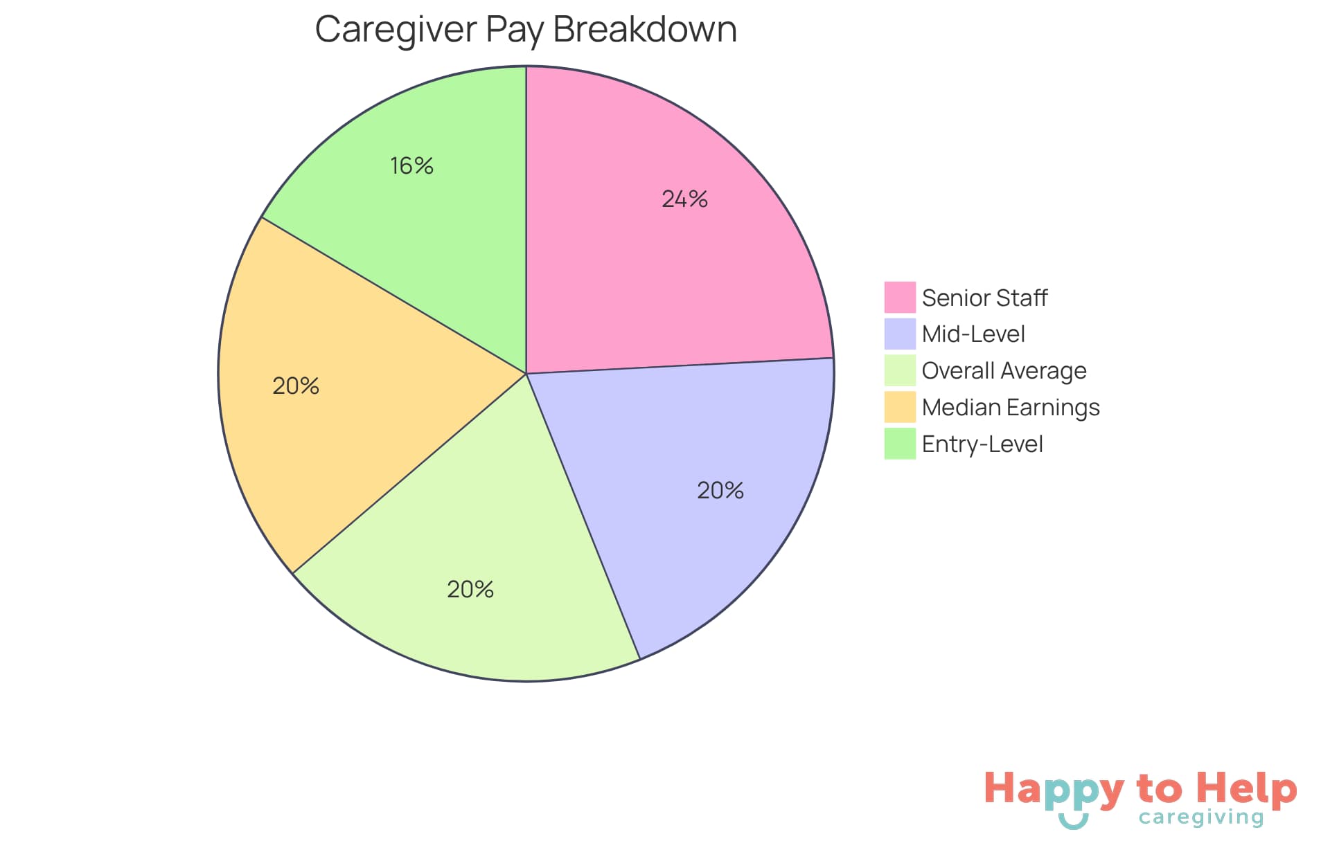 Each slice of the pie represents a different level of caregiver experience and their corresponding average pay range. The larger the slice, the more significant that category's contribution to the overall compensation landscape.