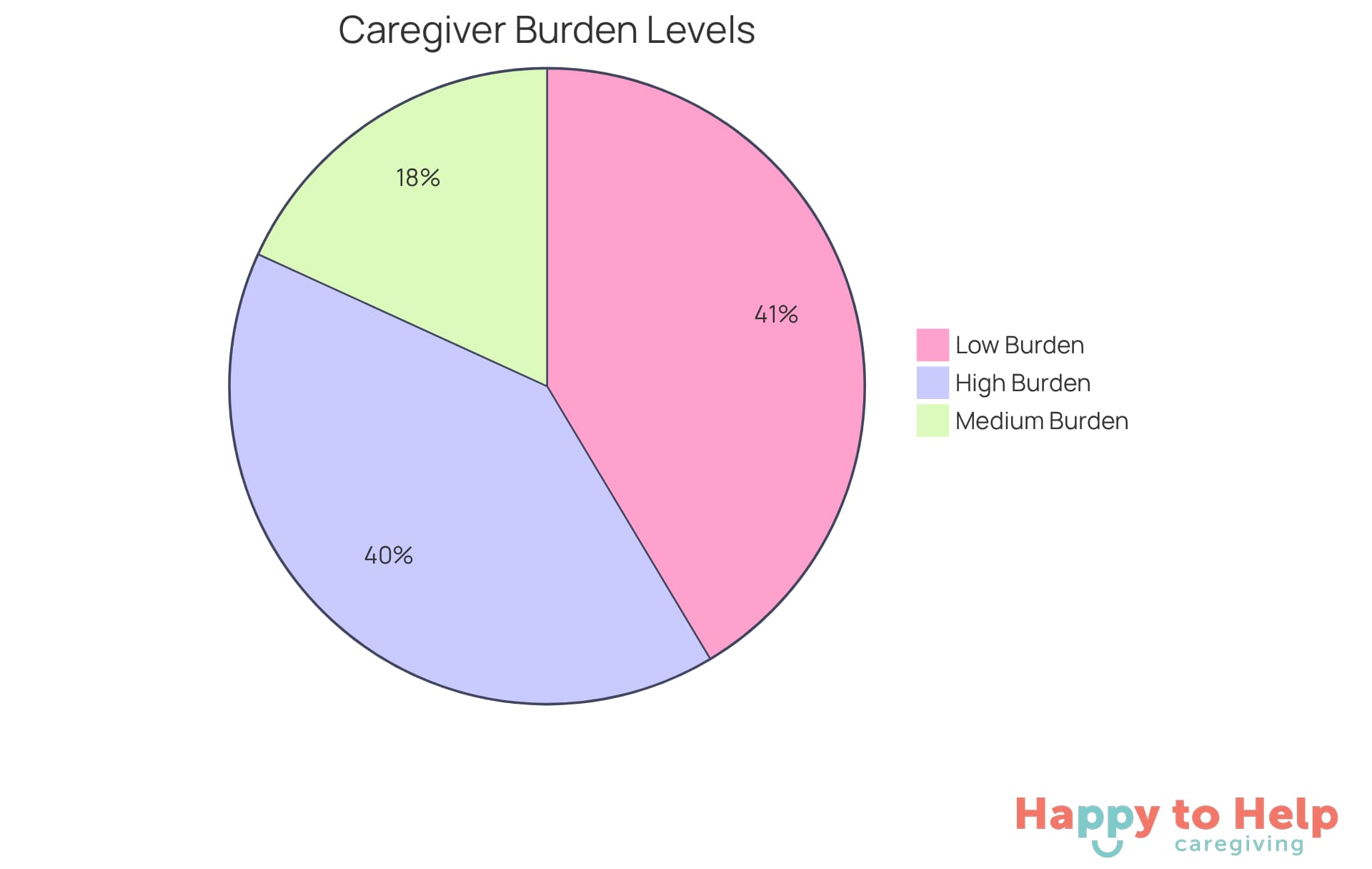 Each slice of the pie shows the percentage of caregivers experiencing different levels of burden. A larger slice means more caregivers are in that category, helping you understand the overall emotional toll on caregivers.