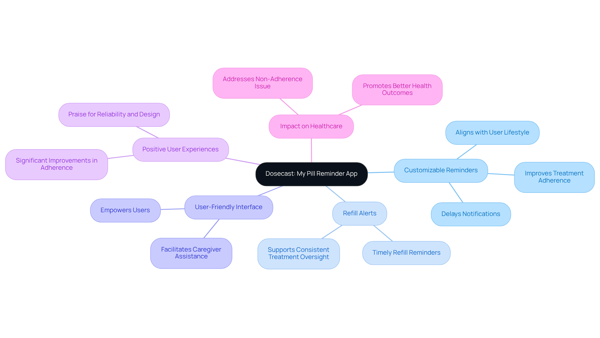 This mindmap outlines the main aspects of the Dosecast app. The center shows the app's name, while branches represent its features and how they benefit users. Follow the connections to understand how Dosecast supports medication management.