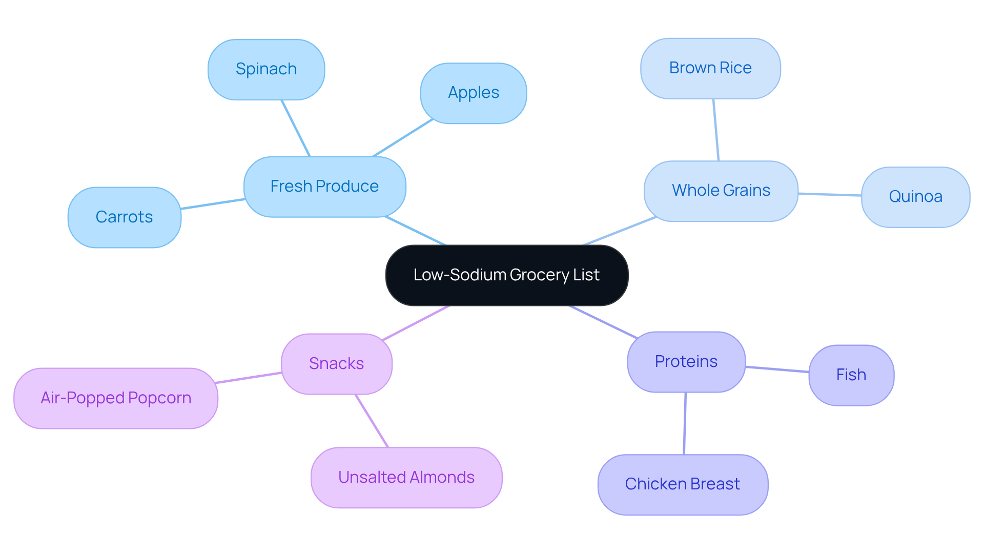 The center represents the main goal of low-sodium meal planning, while the branches show different food categories. Each item listed under the categories helps you make healthier choices while shopping.
