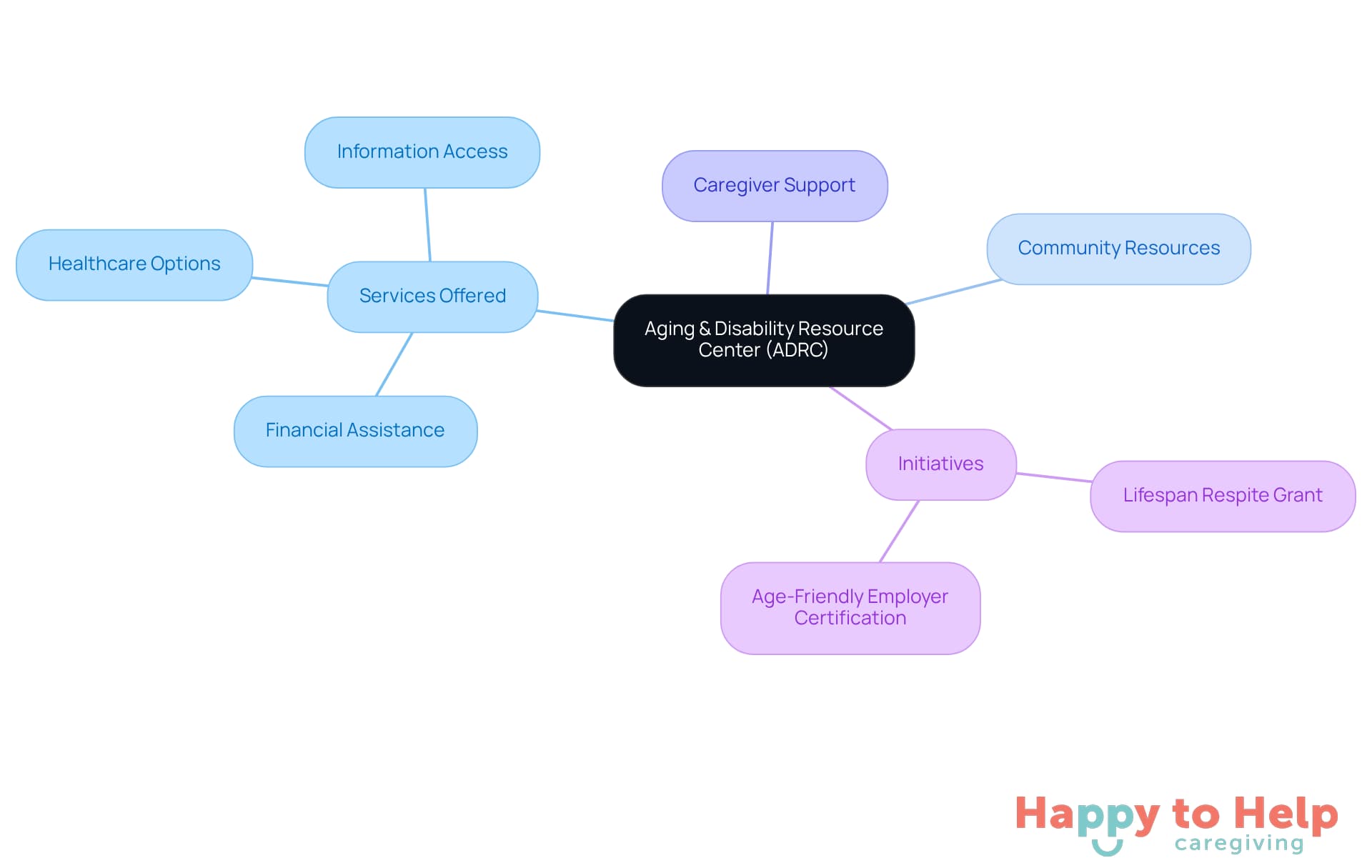 The central node represents the ADRC, with branches showing the various services and initiatives that support caregivers and enhance the quality of life for seniors. Each branch highlights a different aspect of the comprehensive support provided.