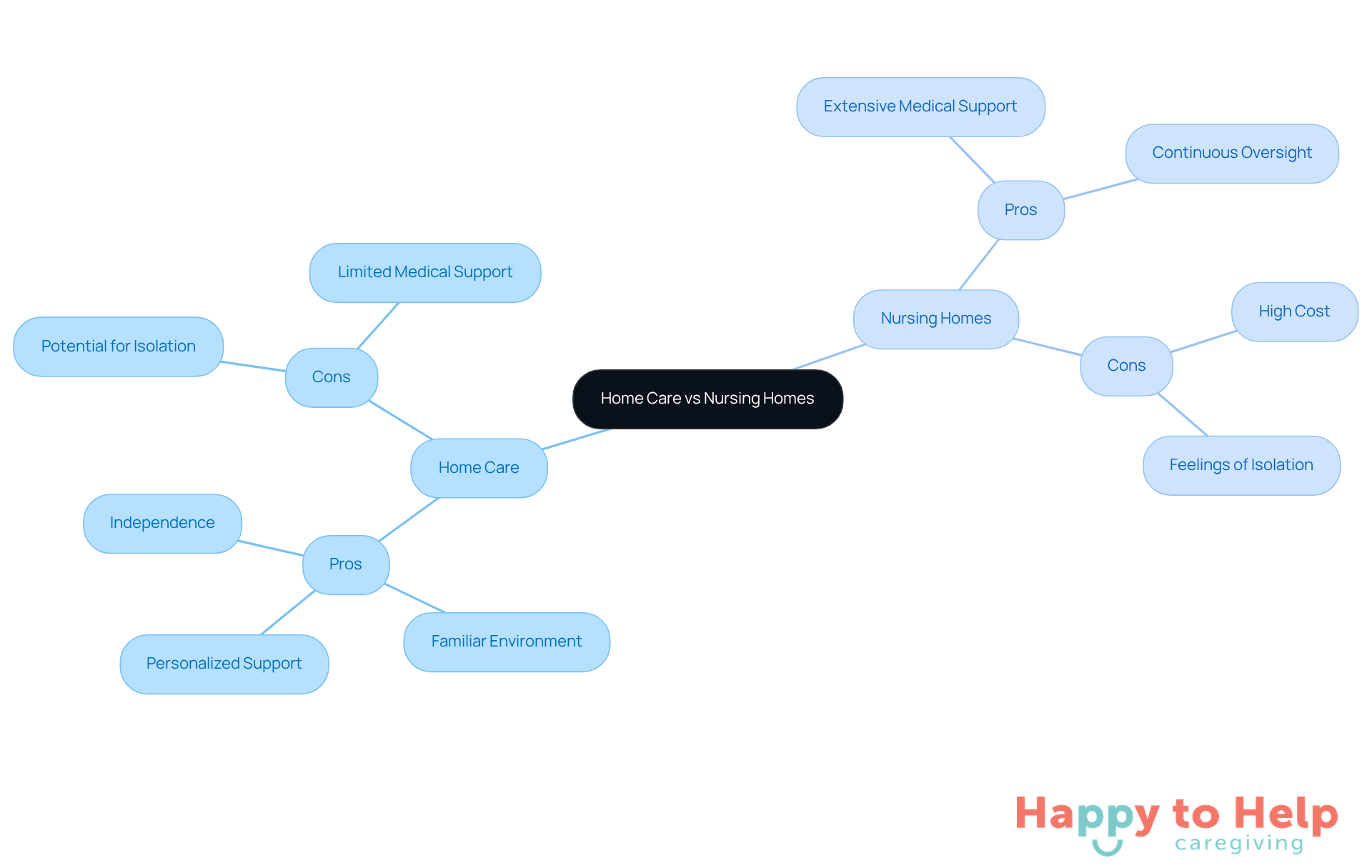 This mindmap shows the pros and cons of each care option. The branches represent the main categories, while the sub-branches detail specific advantages and disadvantages. Use this to weigh your options and make an informed decision.