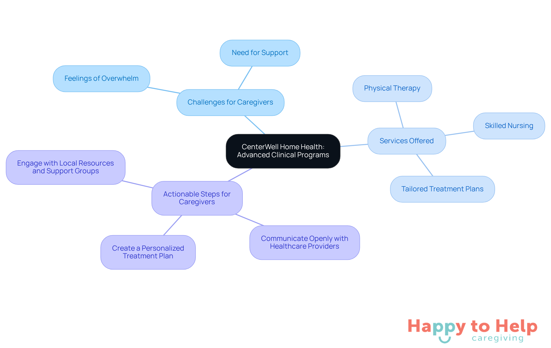 The central node represents the main theme of personalized care, while branches show the challenges, services, and steps caregivers can take. Each color-coded branch helps you navigate through the information easily.