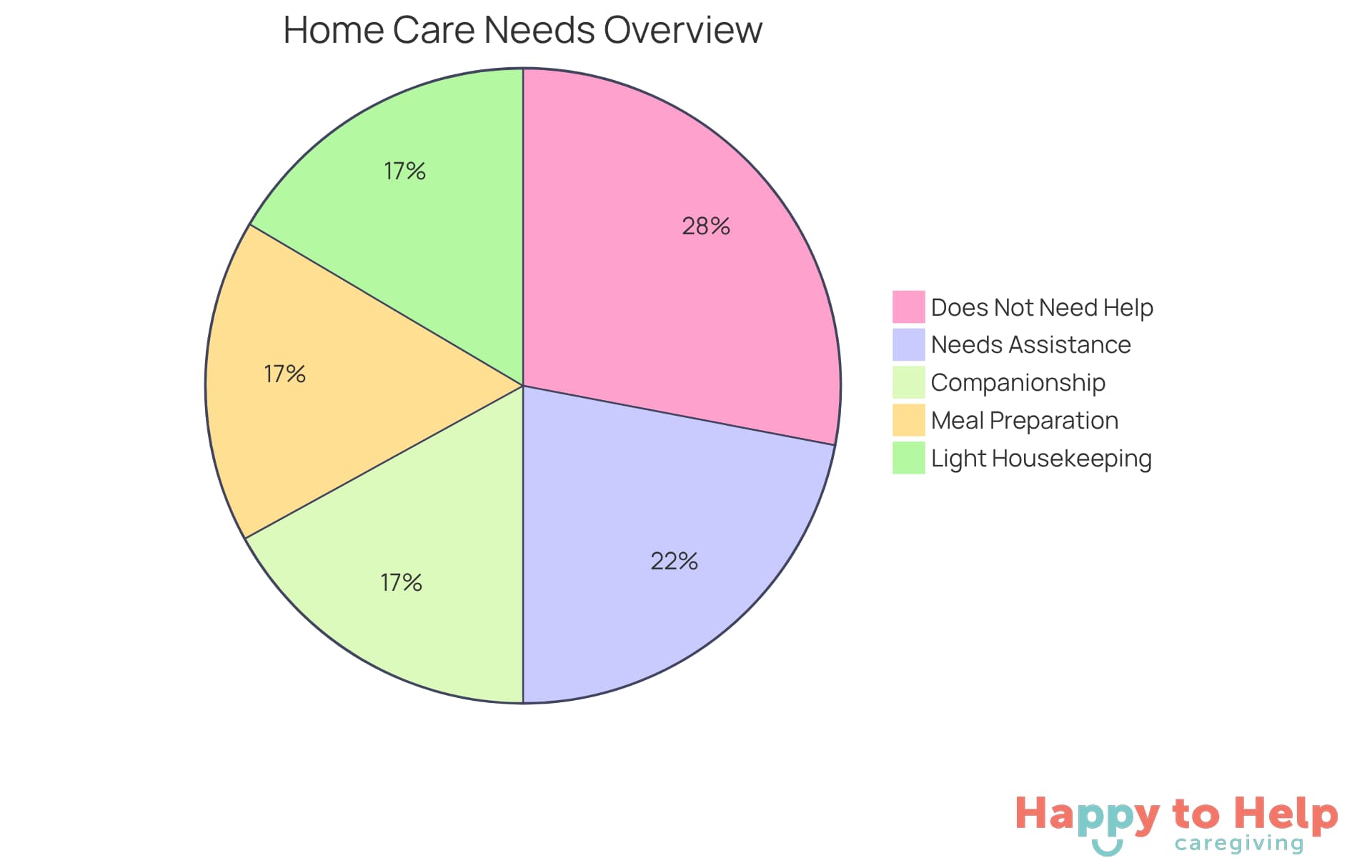 The larger slice shows the percentage of individuals needing help with daily tasks, while the smaller slices represent the specific services offered to support their independence and quality of life.