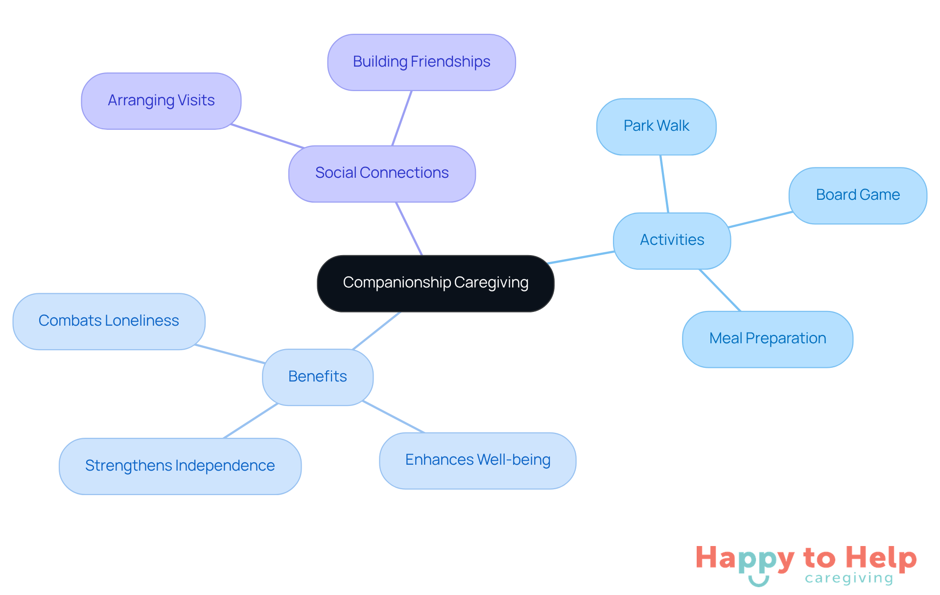 The center represents companionship caregiving, with branches showing activities caregivers can do and the benefits these activities provide to seniors.