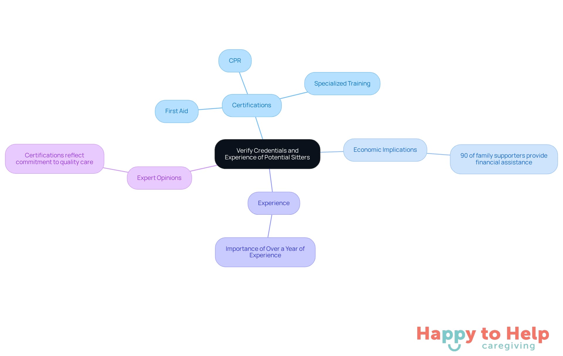 The central node represents the main topic, while branches show important factors to consider when choosing a caregiver. Each sub-branch provides specific details that contribute to understanding the qualifications needed for elderly assistance.