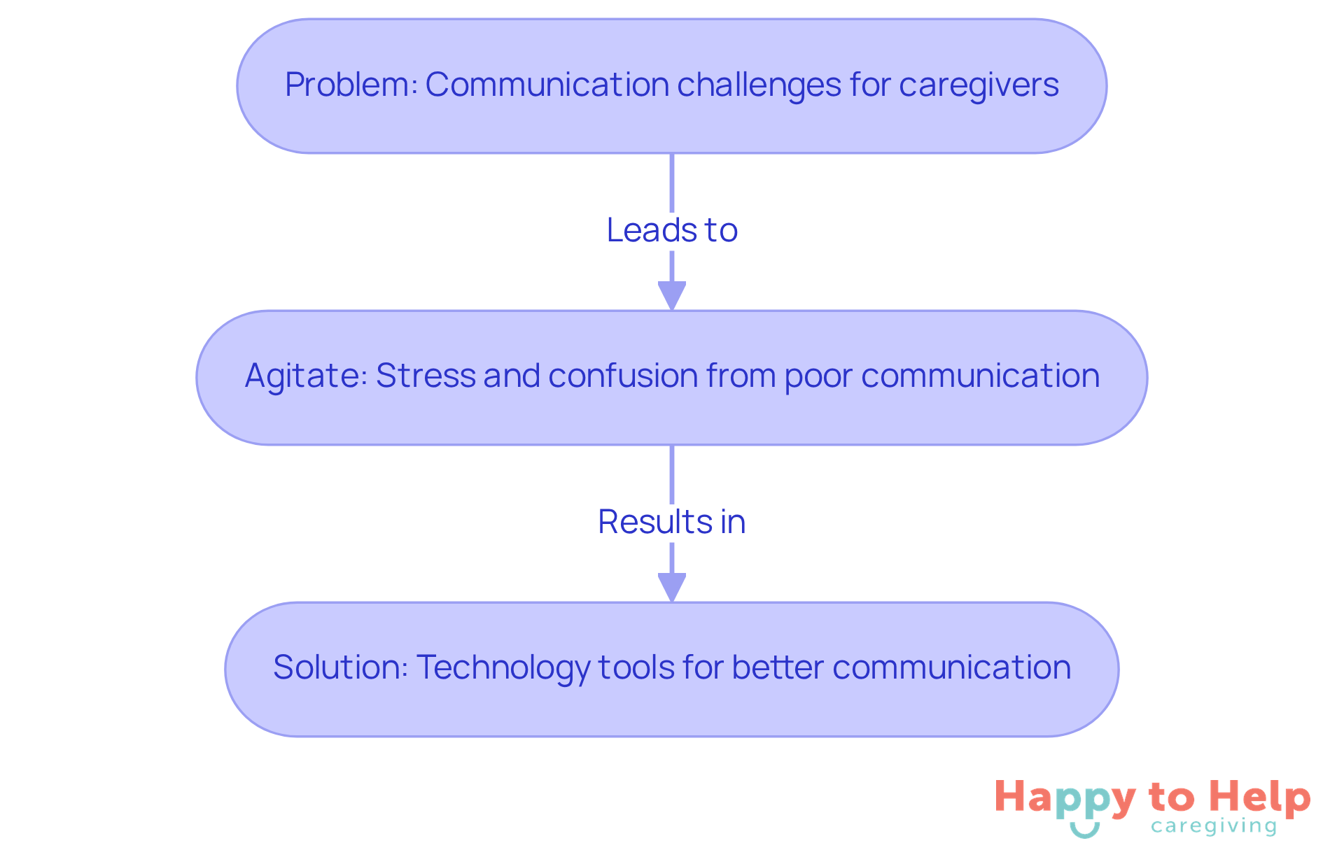 This flowchart shows the journey from identifying communication problems to understanding their impact and finally discovering technology solutions. Follow the arrows to see how each part connects.