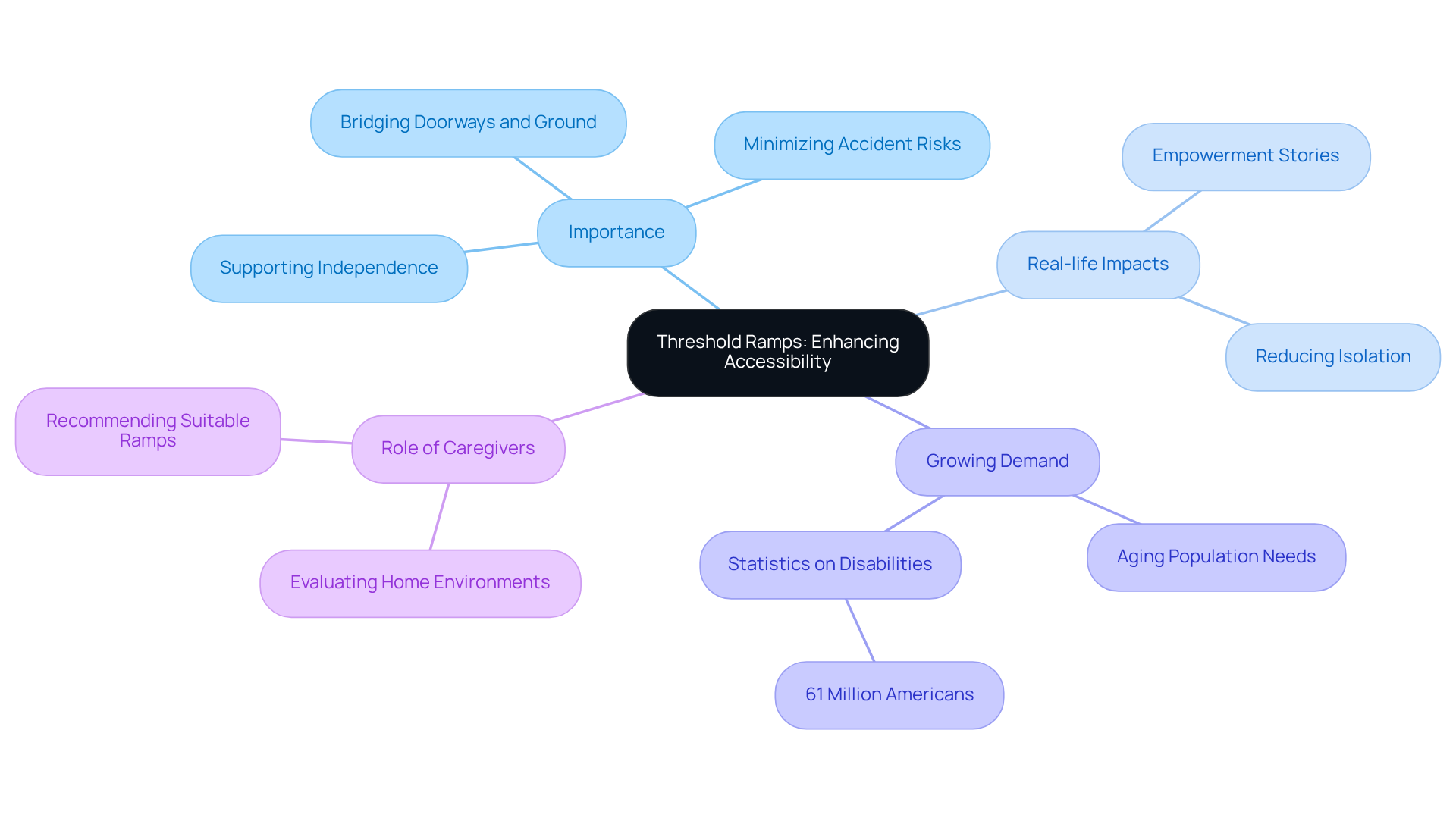 The central node represents the main topic of threshold ramps. Each branch shows a different aspect: their importance, real-life stories of impact, the increasing need for accessibility, and how caregivers assist in choosing the right ramps.
