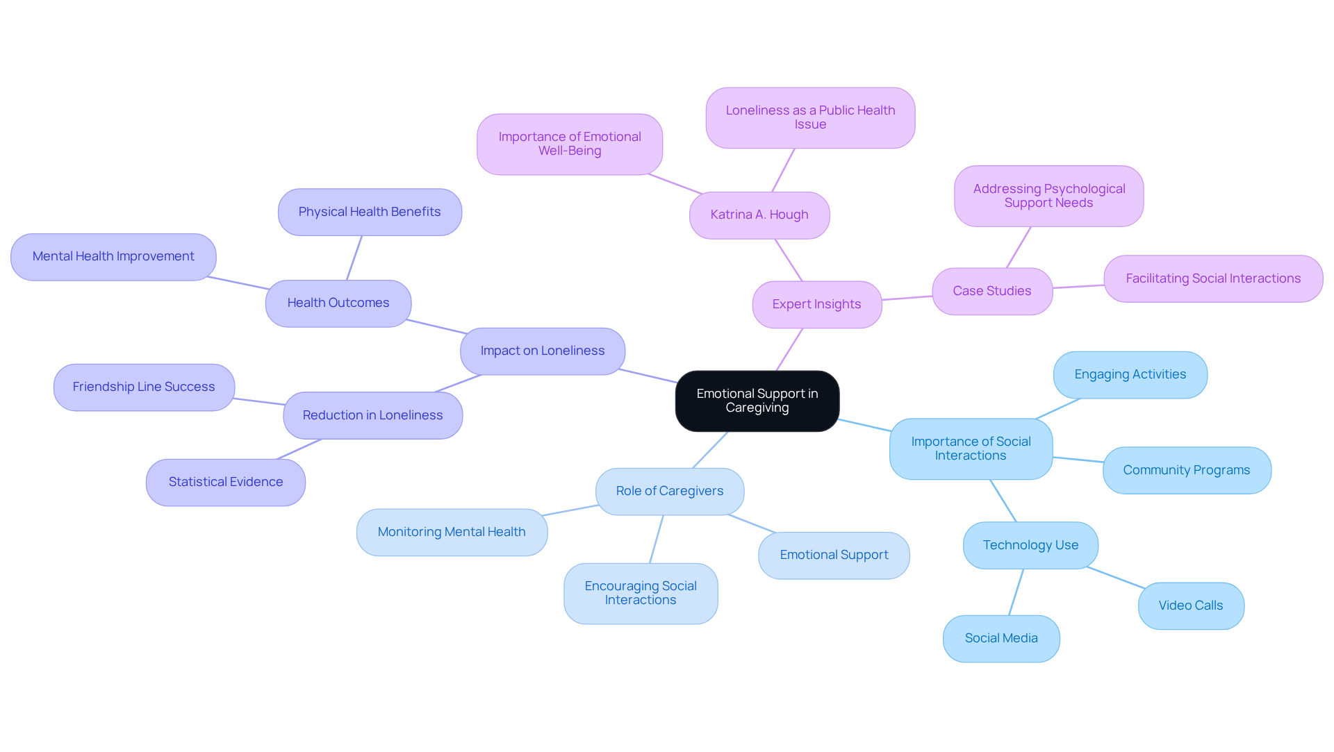 The central idea is emotional support, with branches showing its importance and how it relates to caregiving, loneliness, and expert opinions. Follow the branches for a deeper understanding of how each aspect connects.