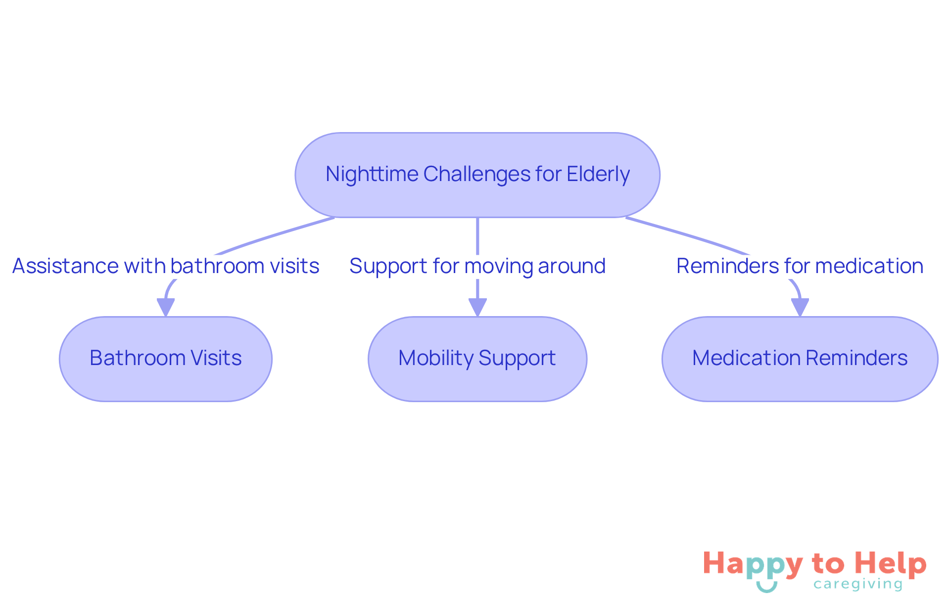 This flowchart shows the challenges elderly individuals face at night and how a night nurse helps them. Each box represents a specific task where support is provided, helping to ensure safety and independence.