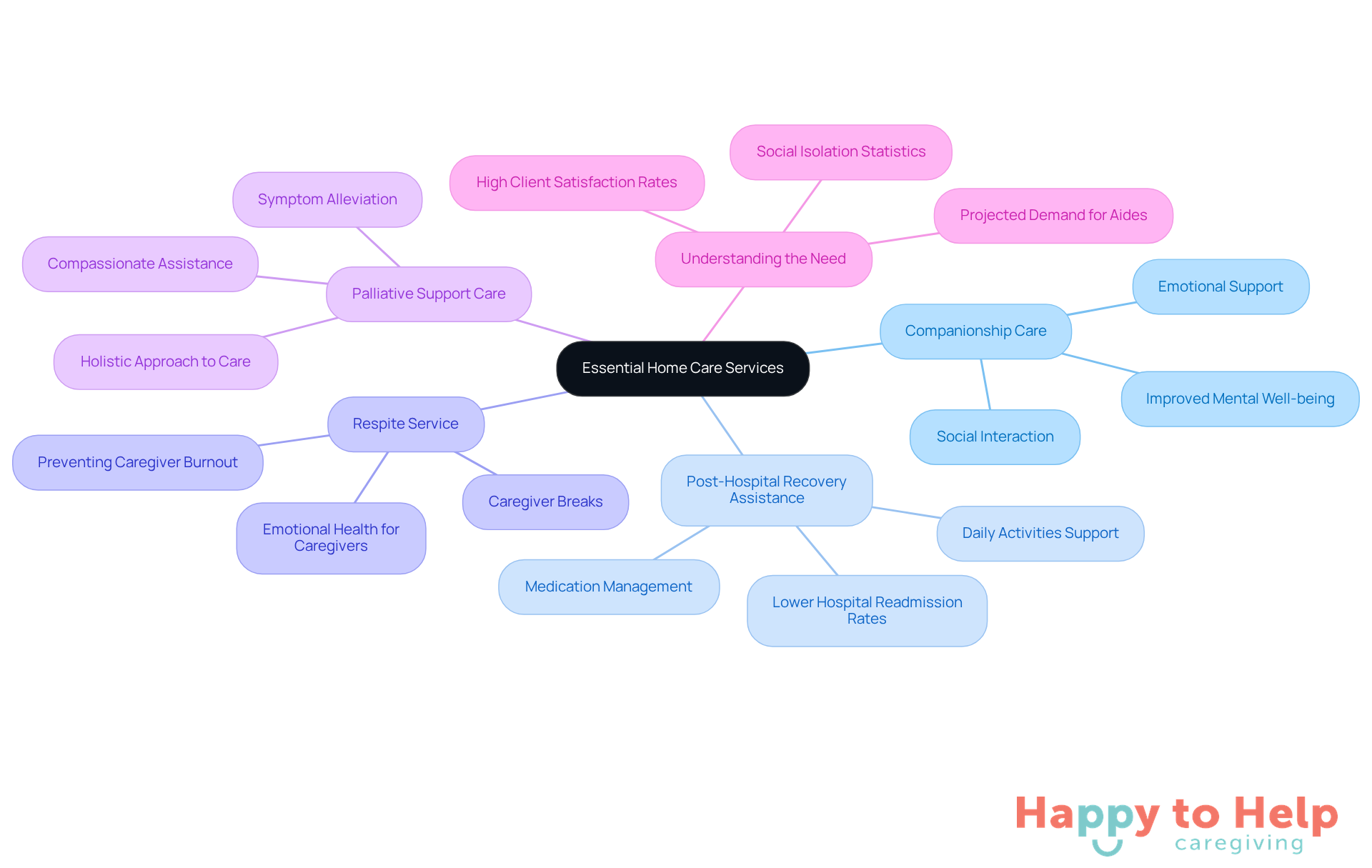 The central node represents the main topic, while each branch shows a different type of home care service. The sub-points under each service explain how they help seniors and caregivers, making it easy to see the connections and importance of each service.