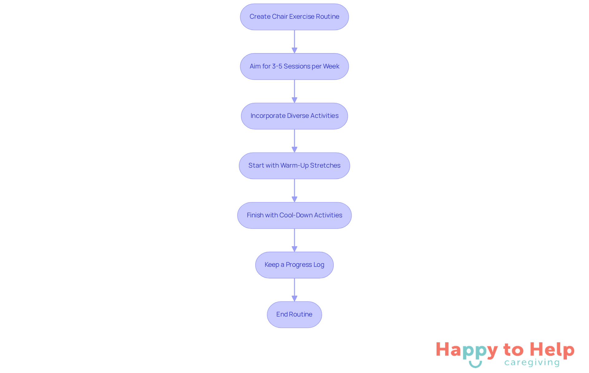 Follow the arrows to see how to build a consistent chair exercise routine. Each step is important for ensuring seniors stay active and healthy!