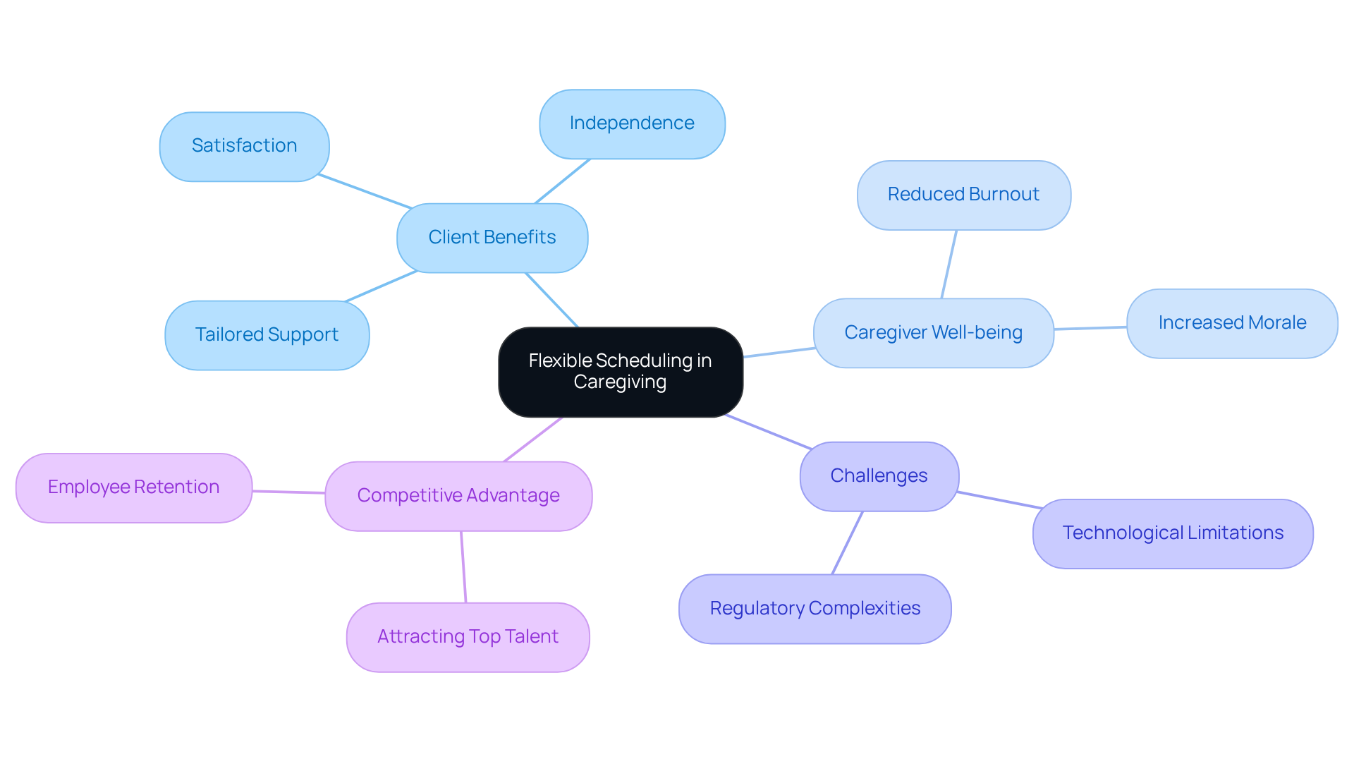 The central node represents the main idea of flexible scheduling, while the branches show how it affects clients and caregivers. Each color-coded branch helps you quickly identify different aspects of this approach.