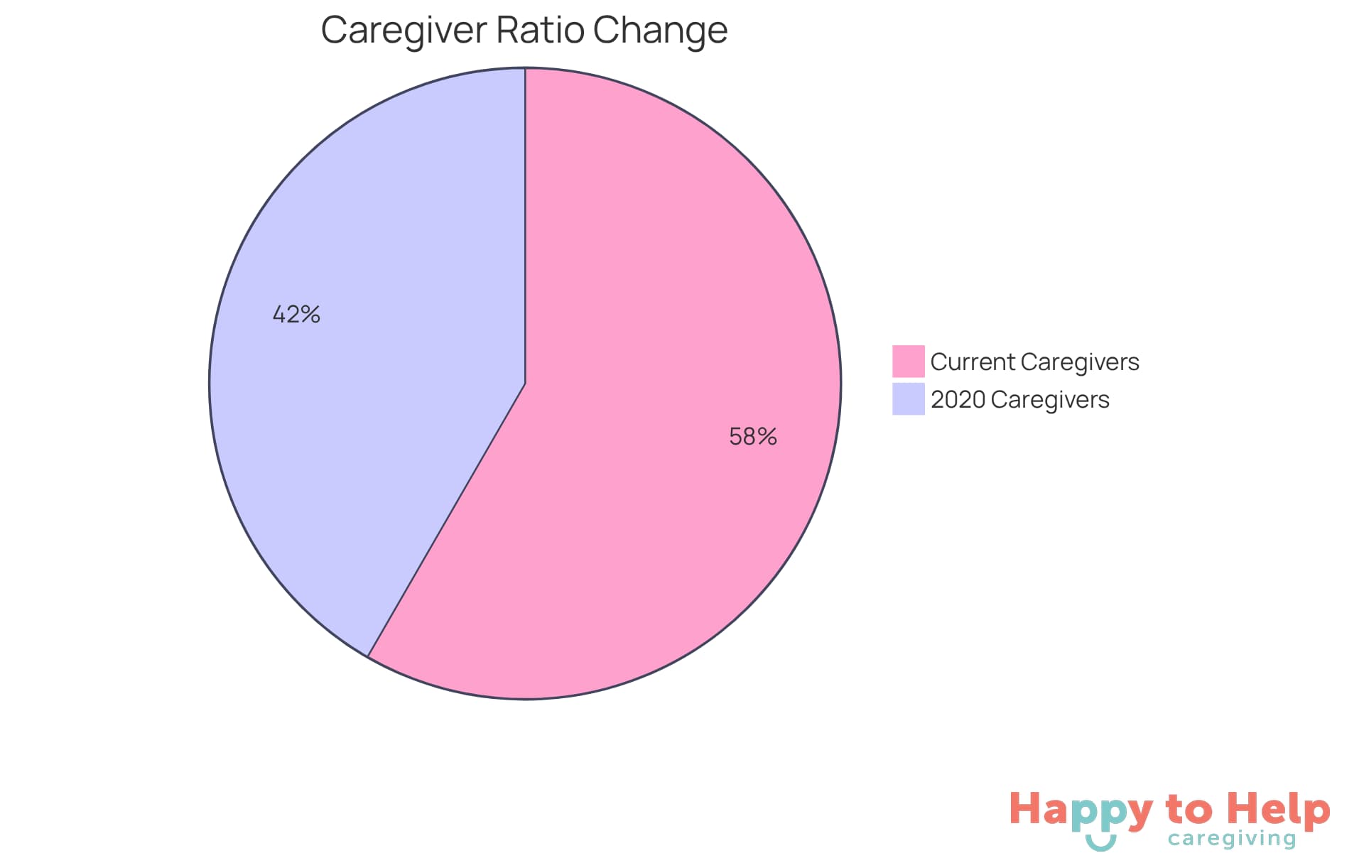 Each slice shows the proportion of adults providing caregiving support - the larger slice indicates a greater number of caregivers in the current scenario compared to 2020.