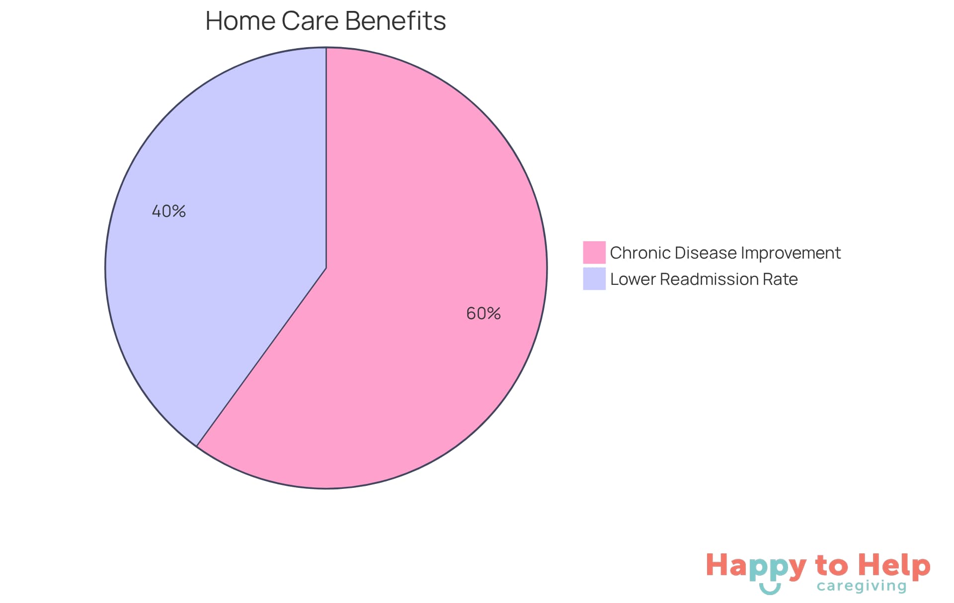 The blue slice shows the percentage of patients who had a lower chance of being readmitted to the hospital thanks to in-home care, while the green slice represents those who improved their chronic disease management. The bigger the slice, the more significant the benefit!