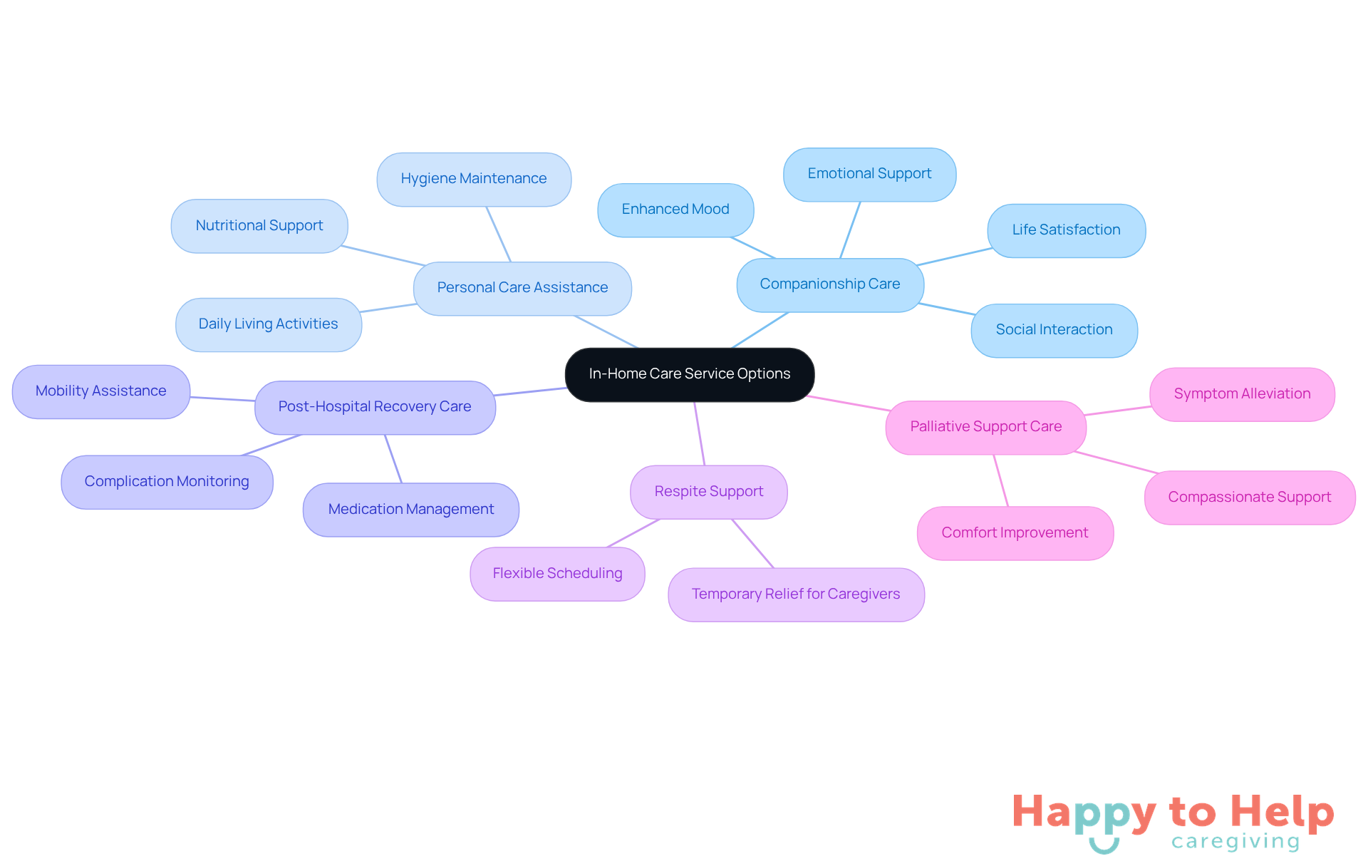 The central node represents the main topic of in-home care services. Each branch shows a specific type of service, and the sub-branches detail the benefits or features of those services. This layout helps families understand their options for supporting older loved ones.