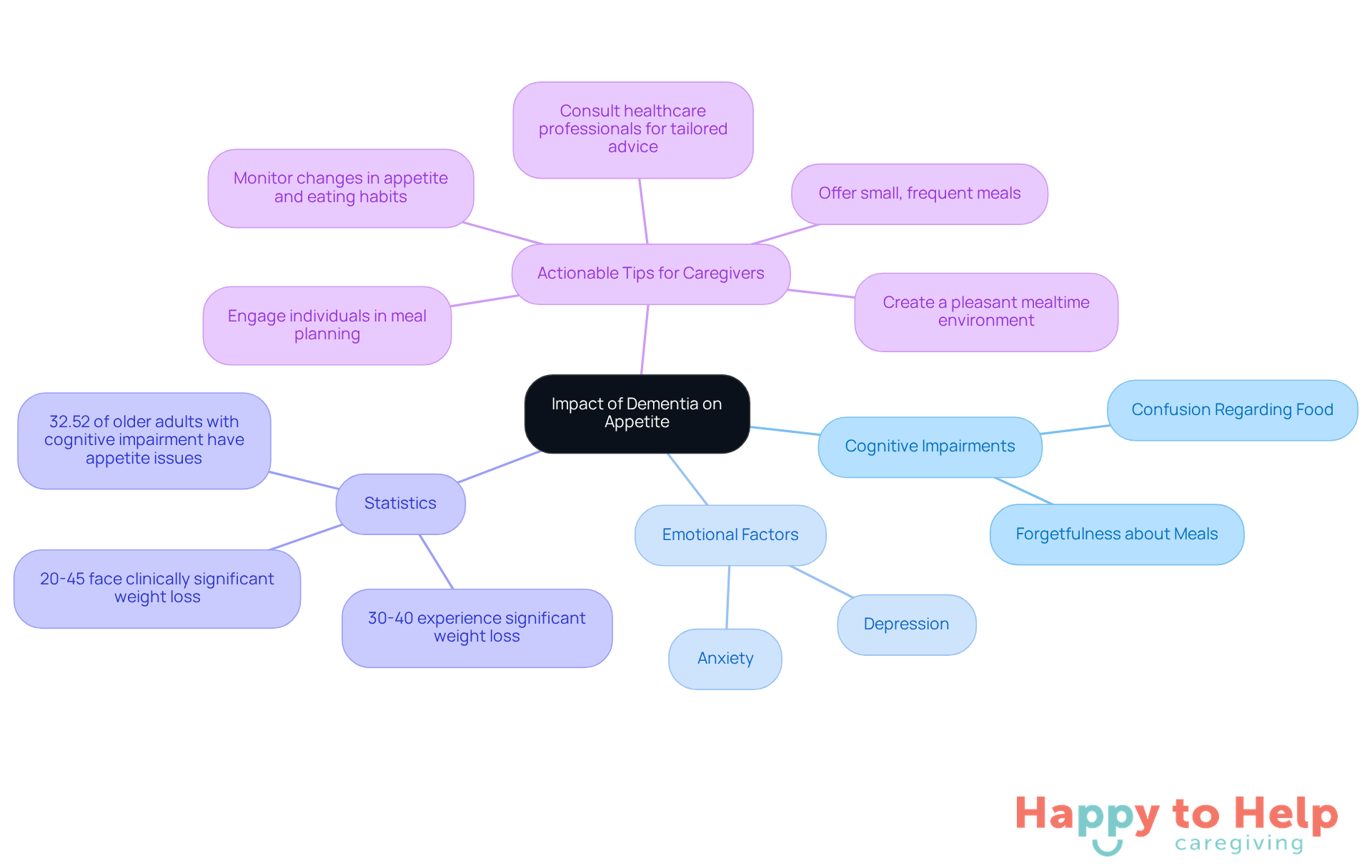 The central node represents the main topic, while the branches show related issues and tips. Each color-coded branch helps you quickly identify different aspects of how dementia affects appetite and what caregivers can do.