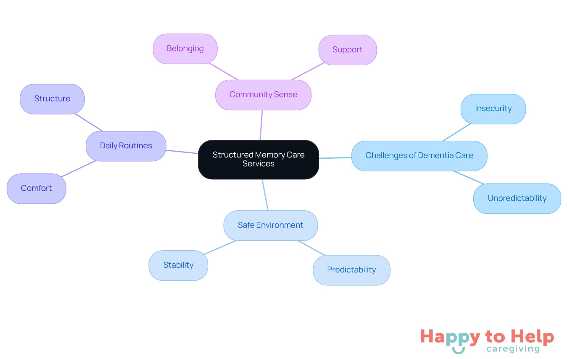 Start at the center with the main service, then explore how it addresses challenges and improves life for residents and families through various supportive elements.