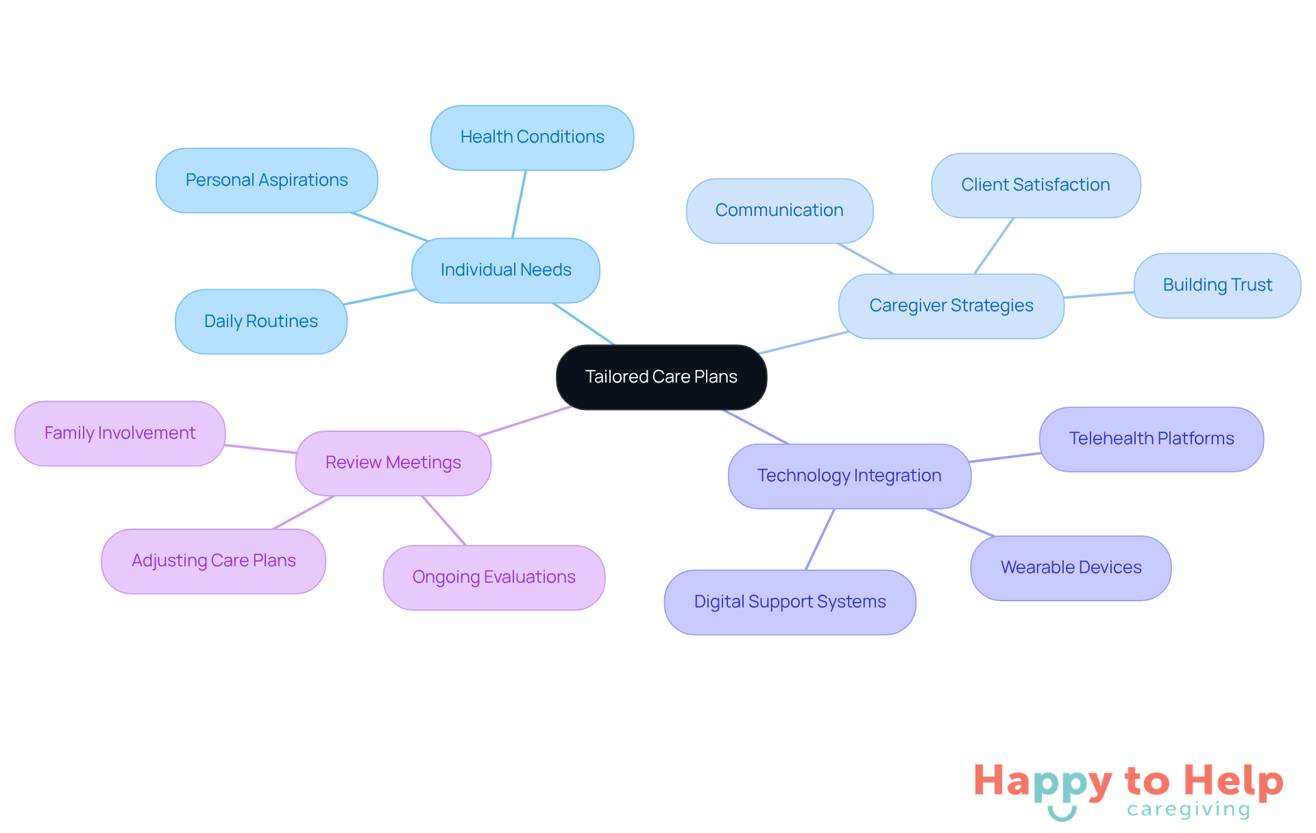 The center represents the main idea of tailored care plans, with branches showing how different factors contribute to effective caregiving. Each color-coded branch highlights a specific area of focus, making it easy to see how they connect.