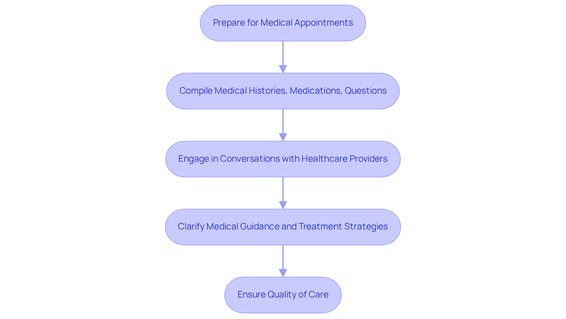 Each box represents a step in the communication process. Follow the arrows to see how preparation leads to better engagement and ultimately improves the quality of care.