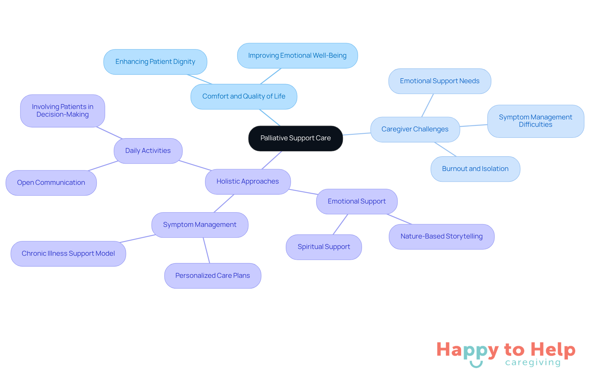 The central node represents the main topic, while branches show different aspects of care and strategies. Each color-coded branch helps you see how various elements connect to improve the quality of life for seniors.