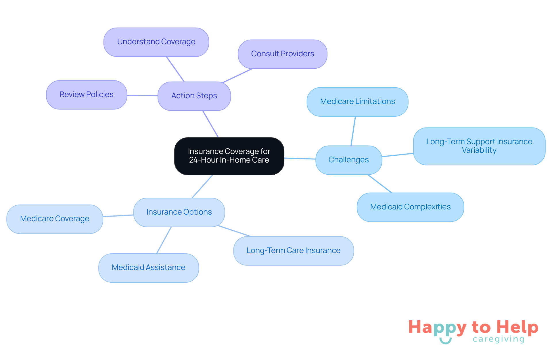 The central node represents the main topic, while branches show the challenges, options, and steps caregivers can take. Each color-coded branch helps you easily identify different aspects of the insurance landscape.