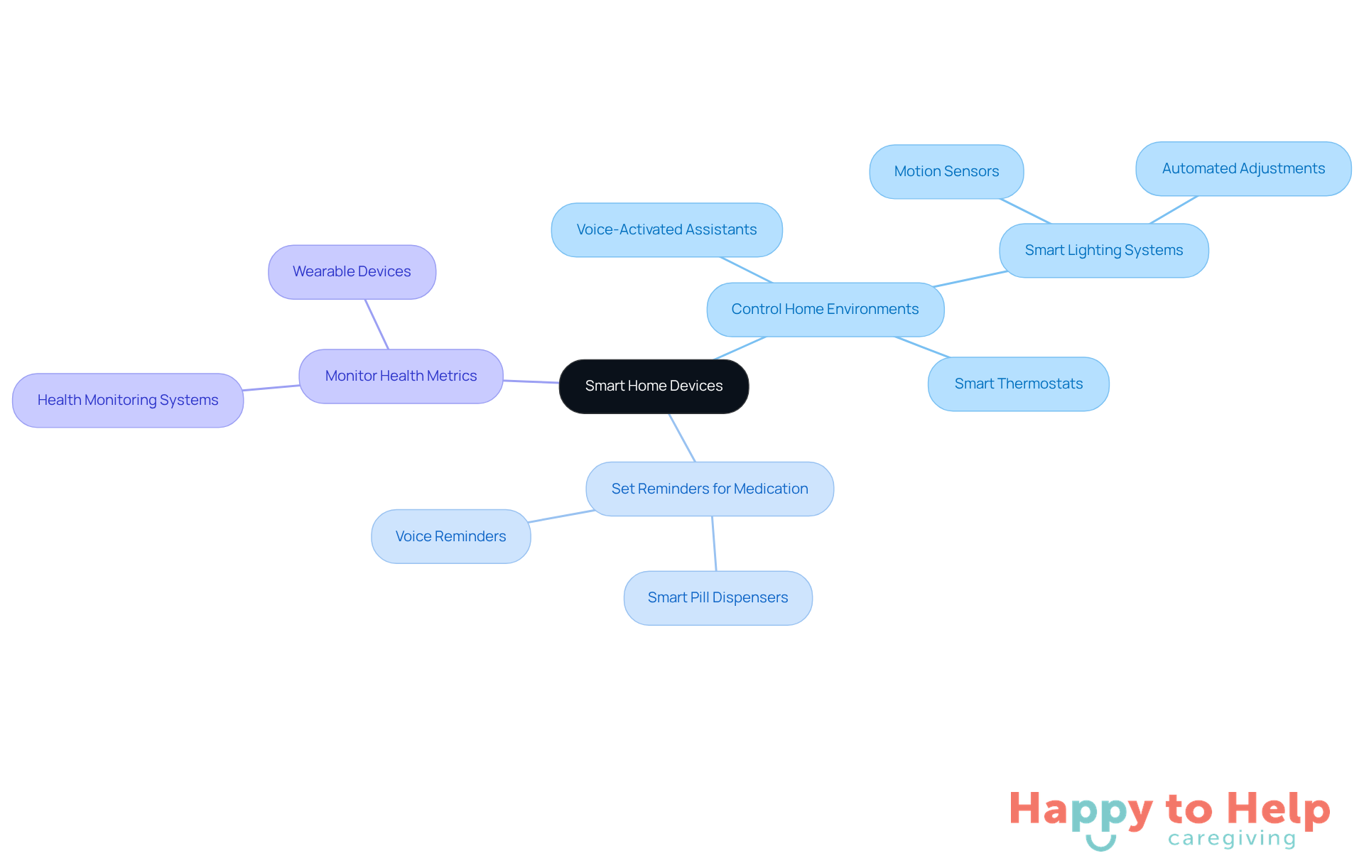 The central node represents smart home devices, while the branches show how these devices help older adults manage daily tasks and improve their quality of life.