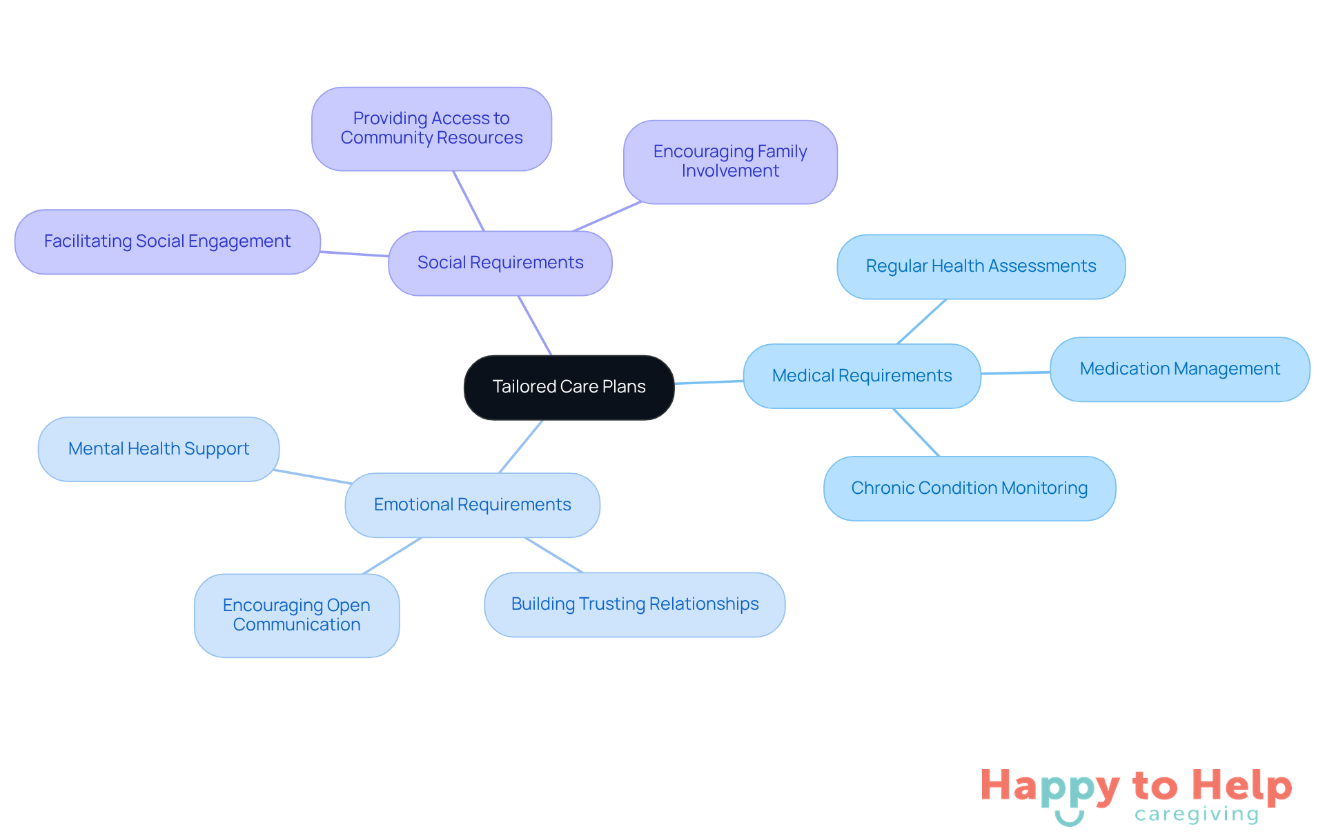 The center represents the main idea of tailored care plans, while the branches show the different types of requirements that need to be addressed. Each branch highlights how caregivers can provide customized support to enhance client satisfaction and well-being.