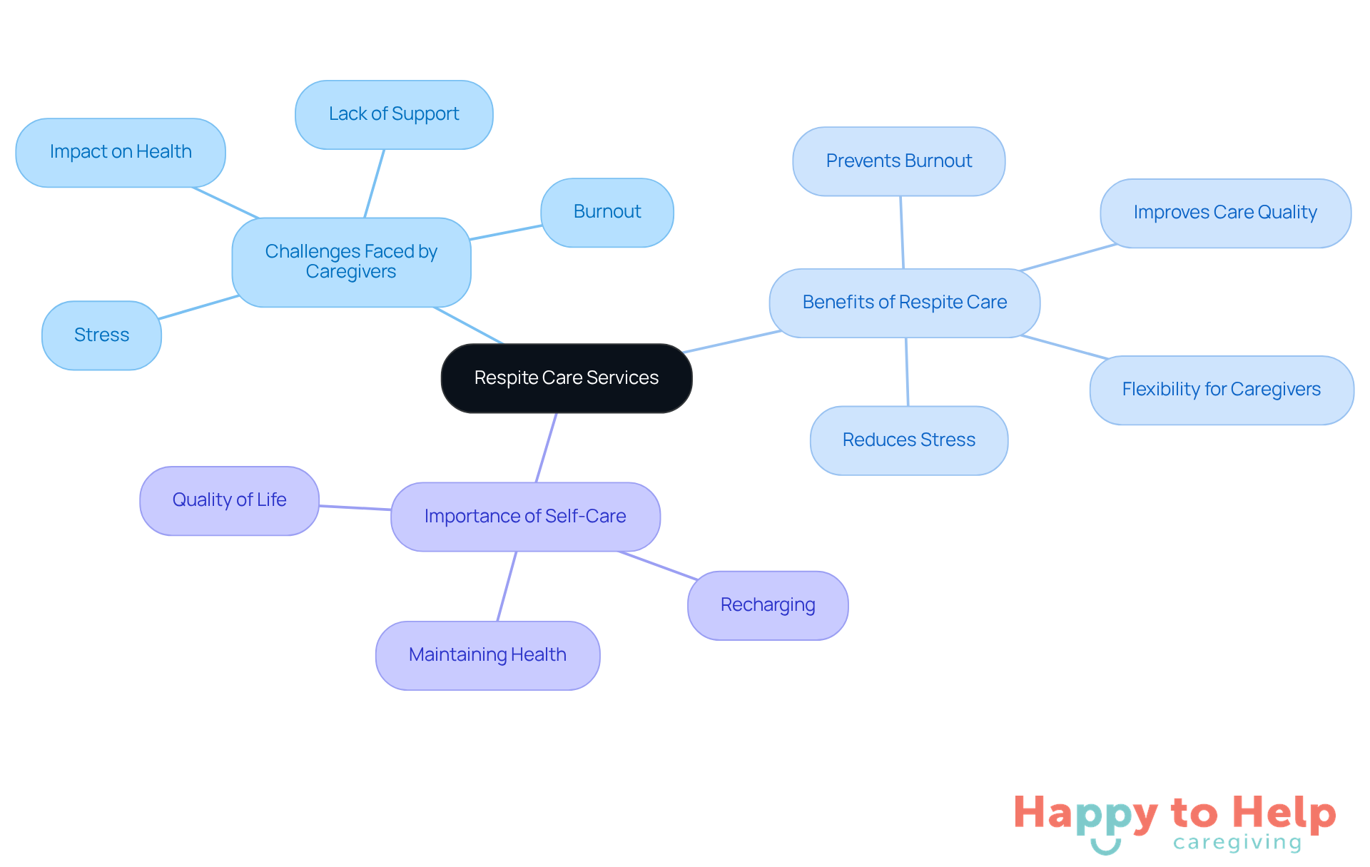 The central node represents respite care services, with branches showing the challenges caregivers face and the benefits of respite care. Each branch highlights important aspects that contribute to caregiver well-being and quality of care.