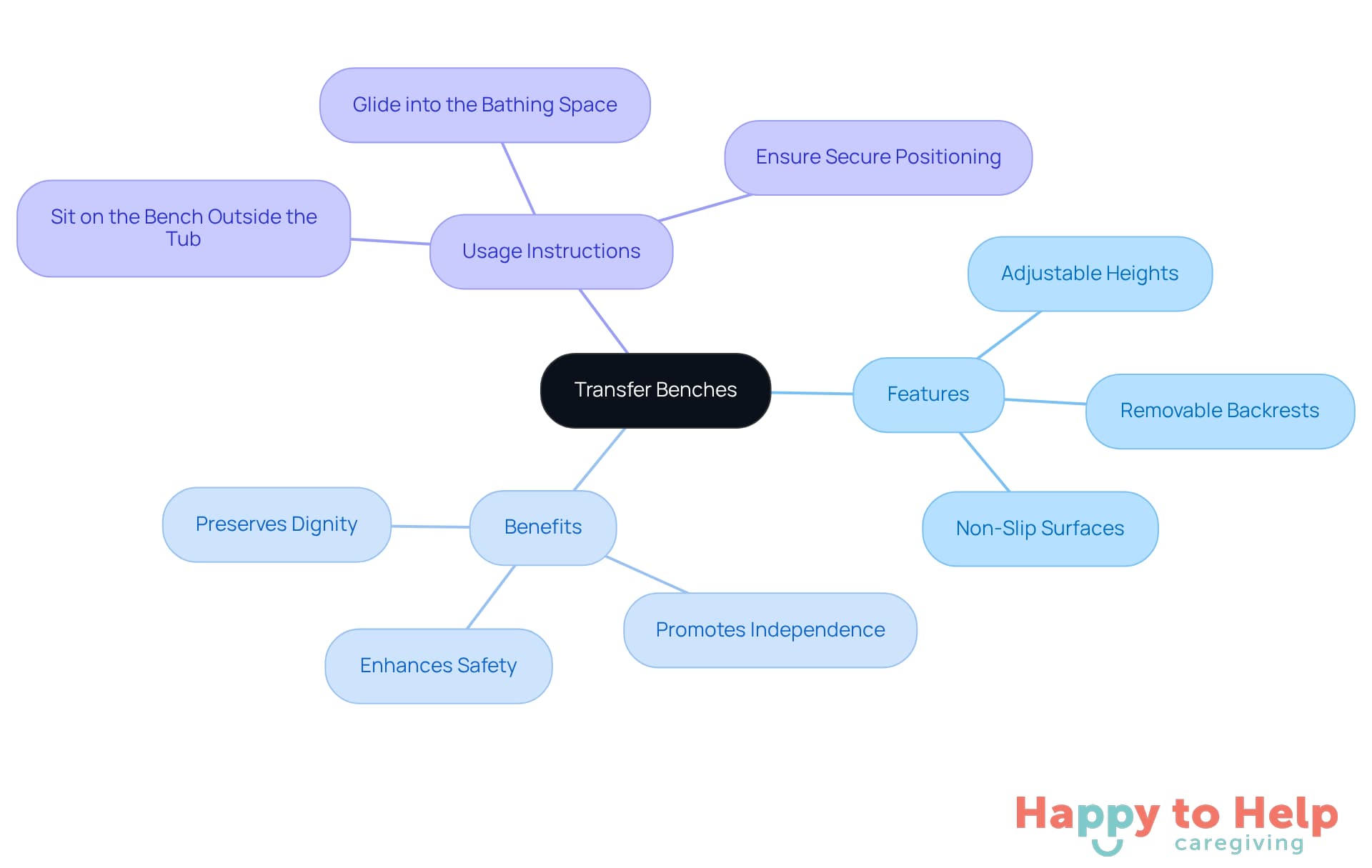 The central node represents the main topic, while the branches show key features, benefits, and how to use transfer benches. Each color-coded branch helps you easily identify different aspects of the topic.