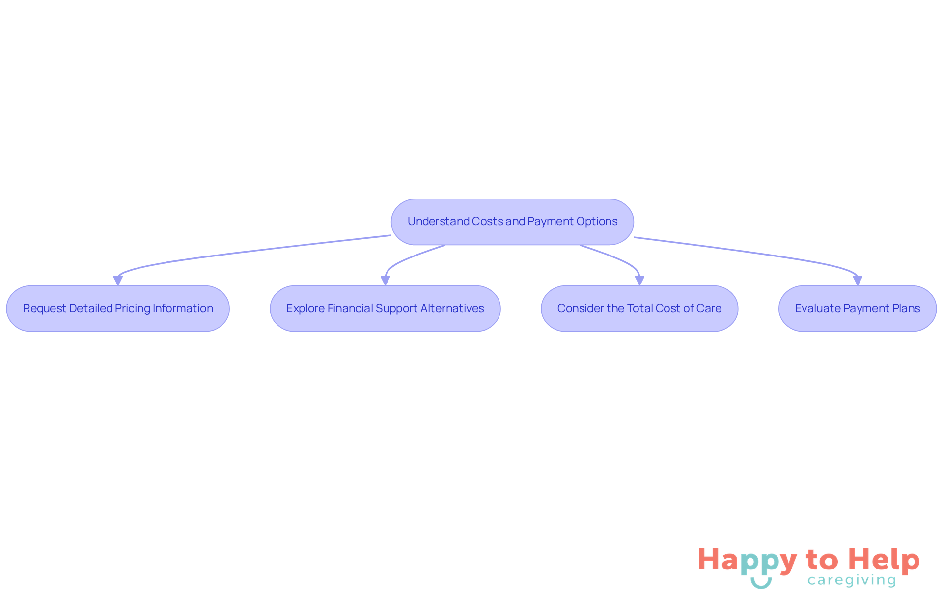 Follow the arrows to see the steps you can take to better understand the costs associated with dementia care. Each box represents an action you can take to help manage financial decisions.
