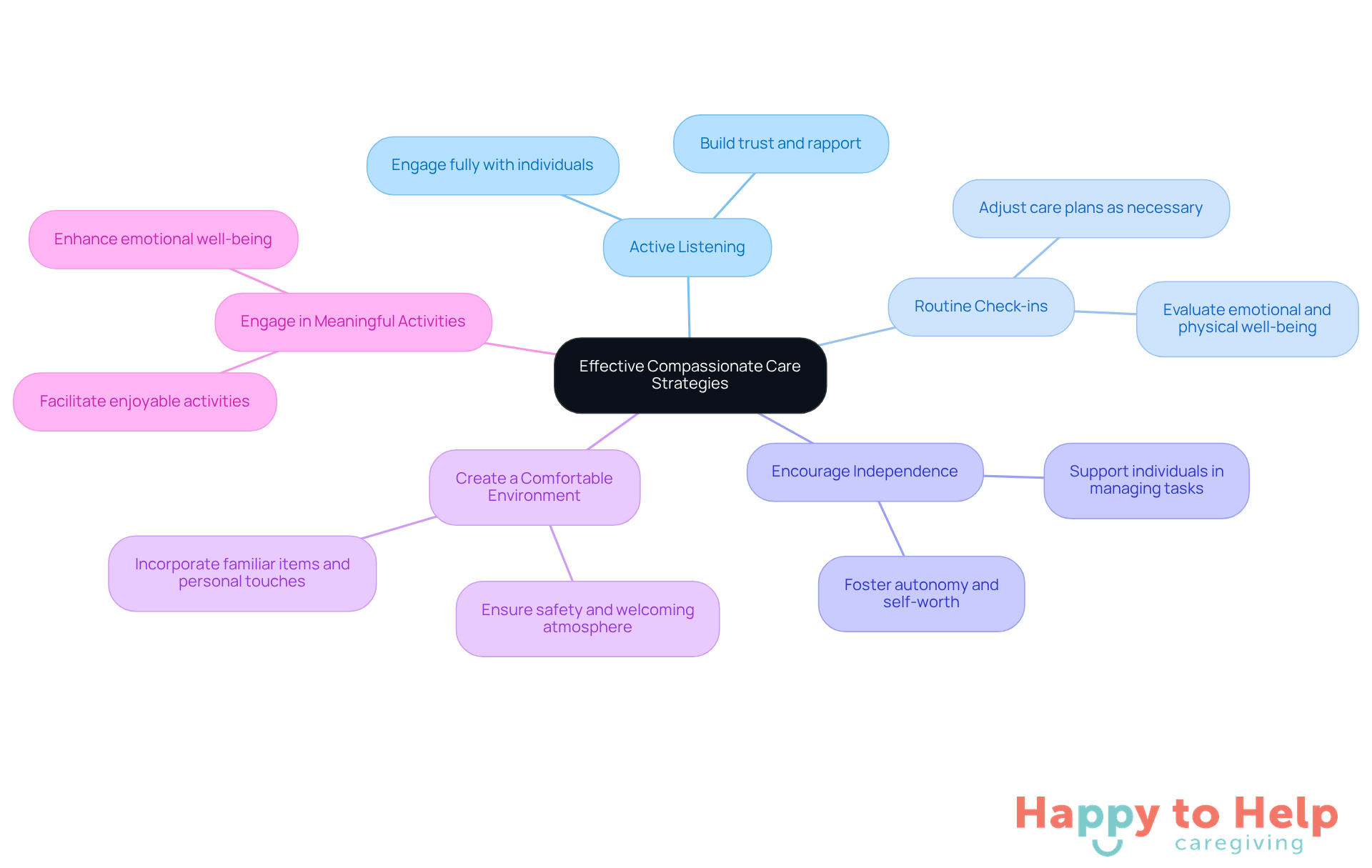 The center represents the main goal of enhancing compassionate care, while each branch shows a specific strategy. Follow the branches to see how each strategy contributes to better care.