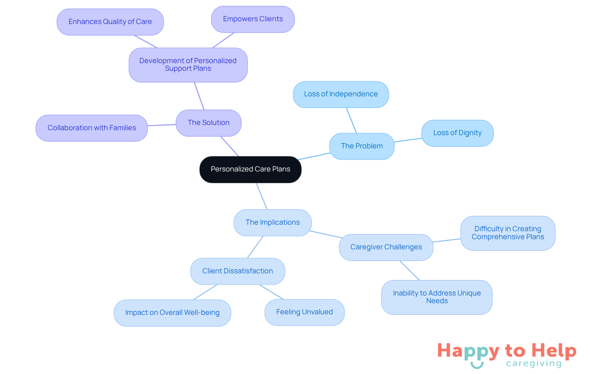 The center represents the main topic of personalized care plans. Each branch shows different aspects: the challenges faced, the implications for clients, and the proposed solutions. Follow the branches to understand how they connect and support the overall theme.