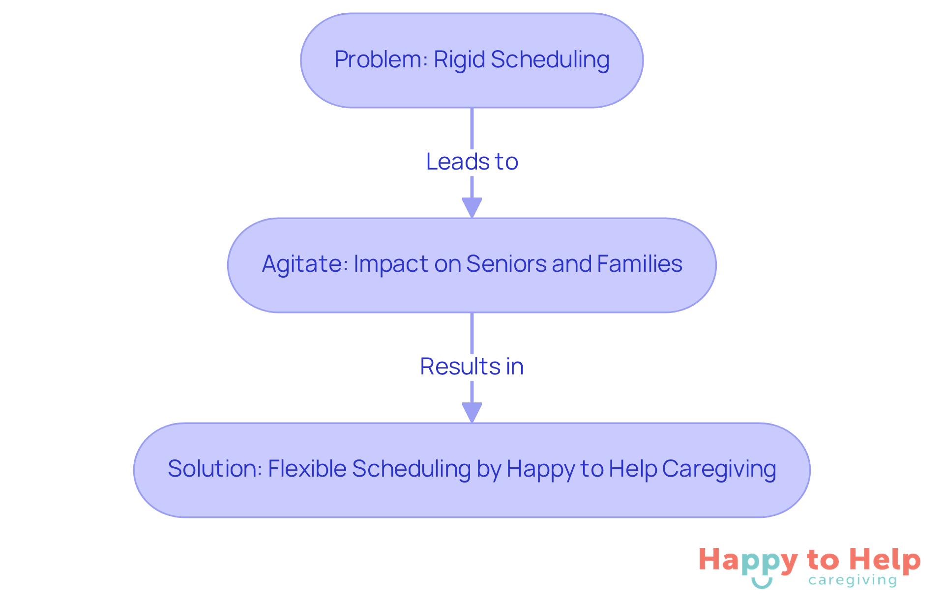This flowchart shows how rigid scheduling creates problems for caregivers and families, leading to stress, and how flexible scheduling can provide a solution that enhances care and well-being.
