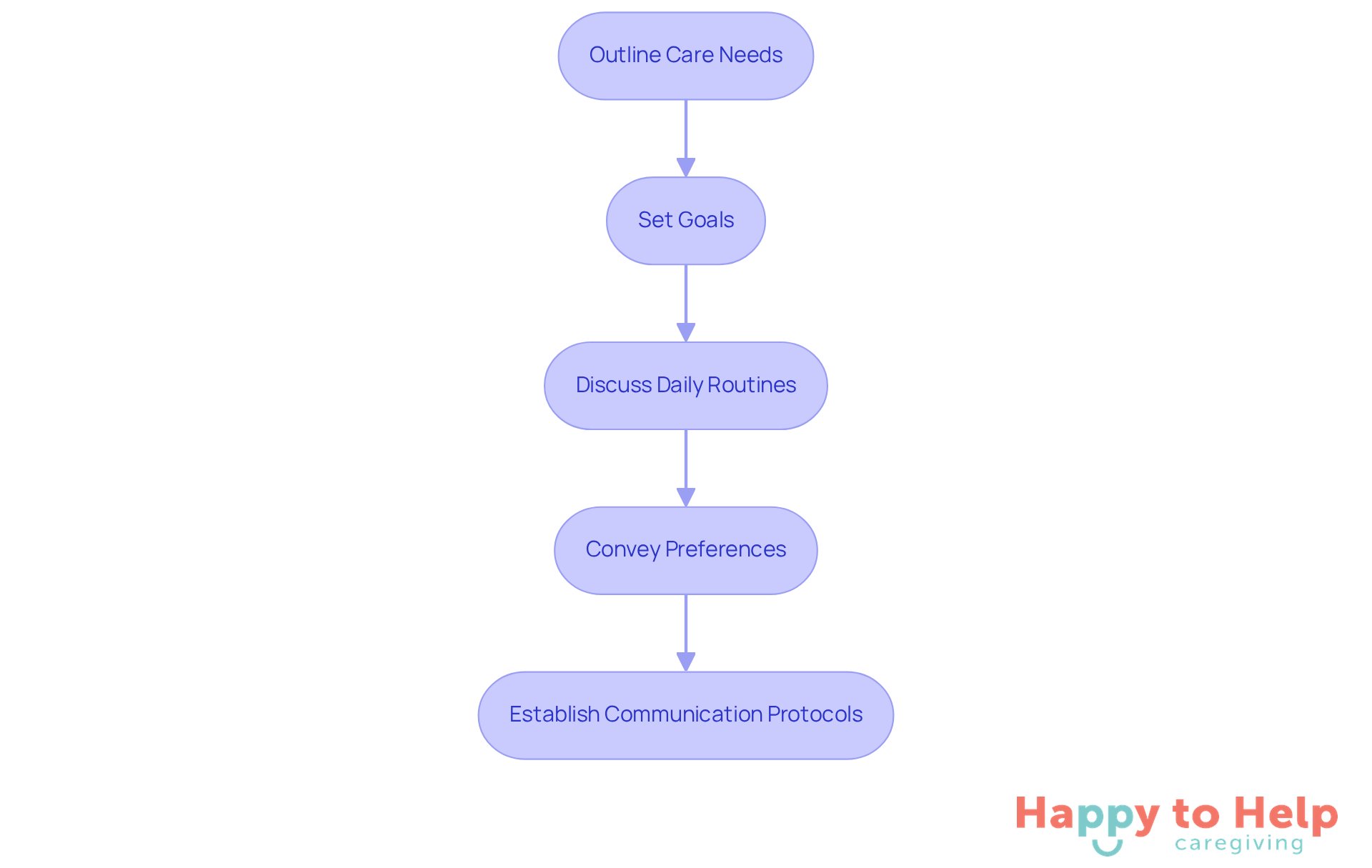 Each box represents a step in the process of discussing care plans. Follow the arrows to see how each step leads to the next, ensuring clear communication and effective care.
