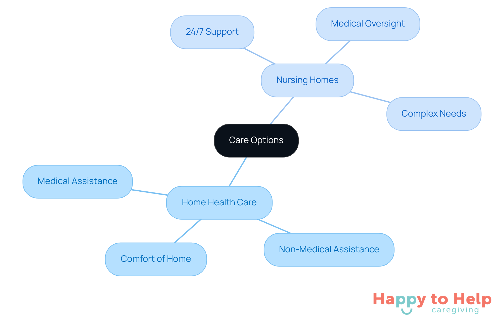 The central node represents the overall topic of care options. The branches show the two main types of care, with further details about each option. This helps families understand the key differences and make informed decisions.