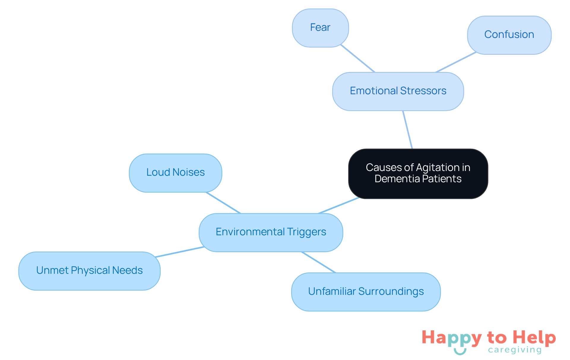 The central node represents the main topic, while the branches show different causes of agitation. Each color-coded branch helps caregivers quickly identify and understand the various factors that can lead to distress in dementia patients.