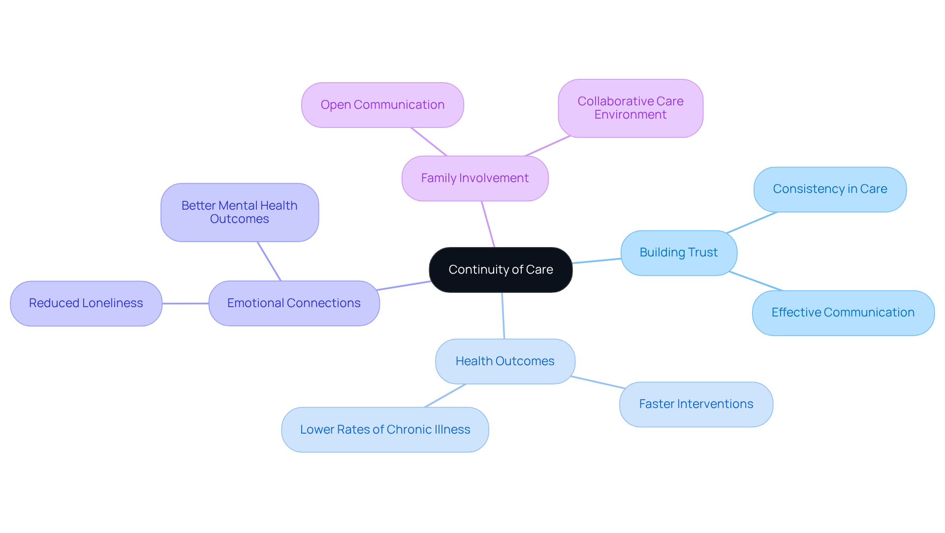 The central node is the main theme. Each branch represents a key aspect of how continuity of care impacts elderly individuals, with further sub-branches providing details. The colors help differentiate between themes, making it easy to navigate through the ideas.