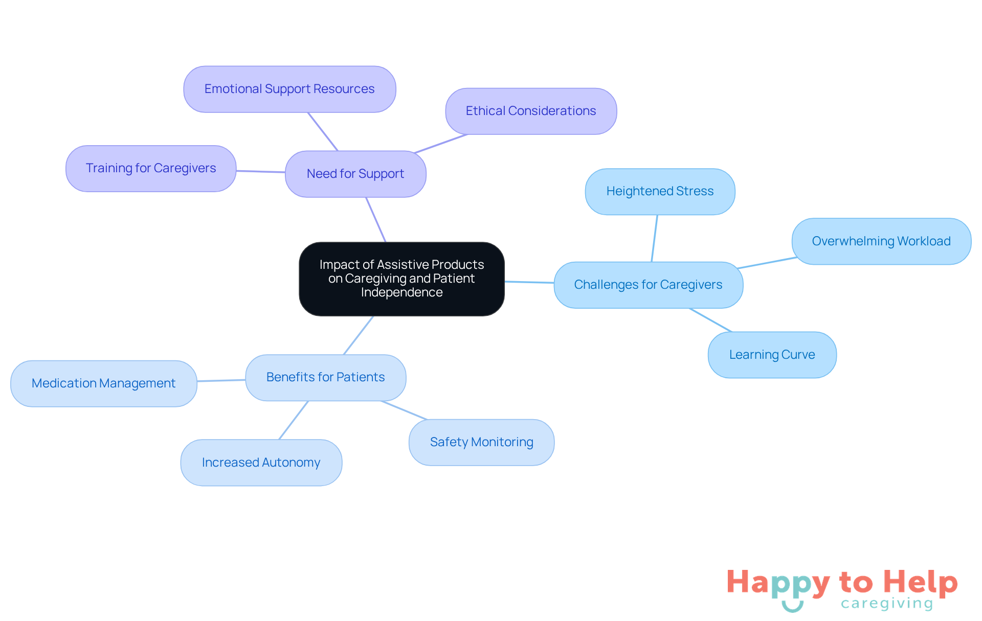 The central node represents the main topic, while branches show the challenges and benefits associated with assistive products. Each color-coded branch helps you see how different aspects relate to caregiving and patient independence.